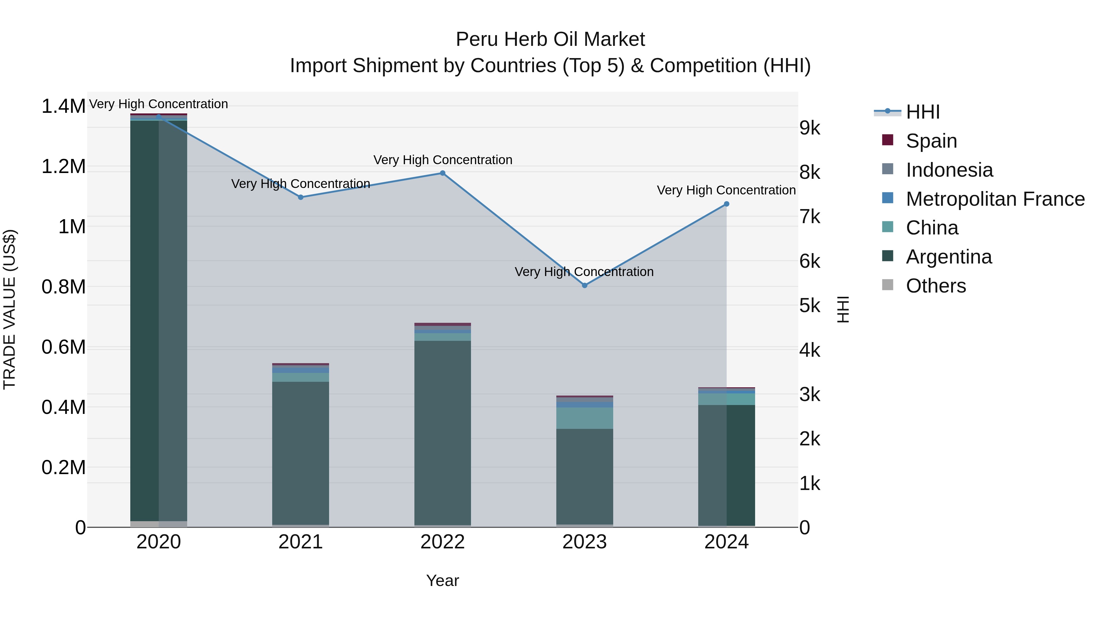 Peru Herb Oil Market Top 5 Importing Countries and Market Competition (HHI) Analysis