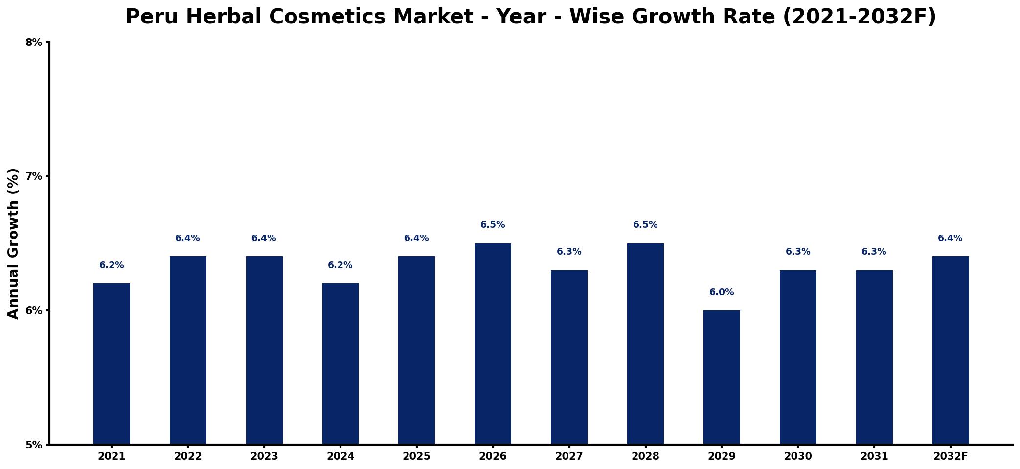 Peru Herbal Cosmetics Market Year-wise Growth Rate and Key Drivers