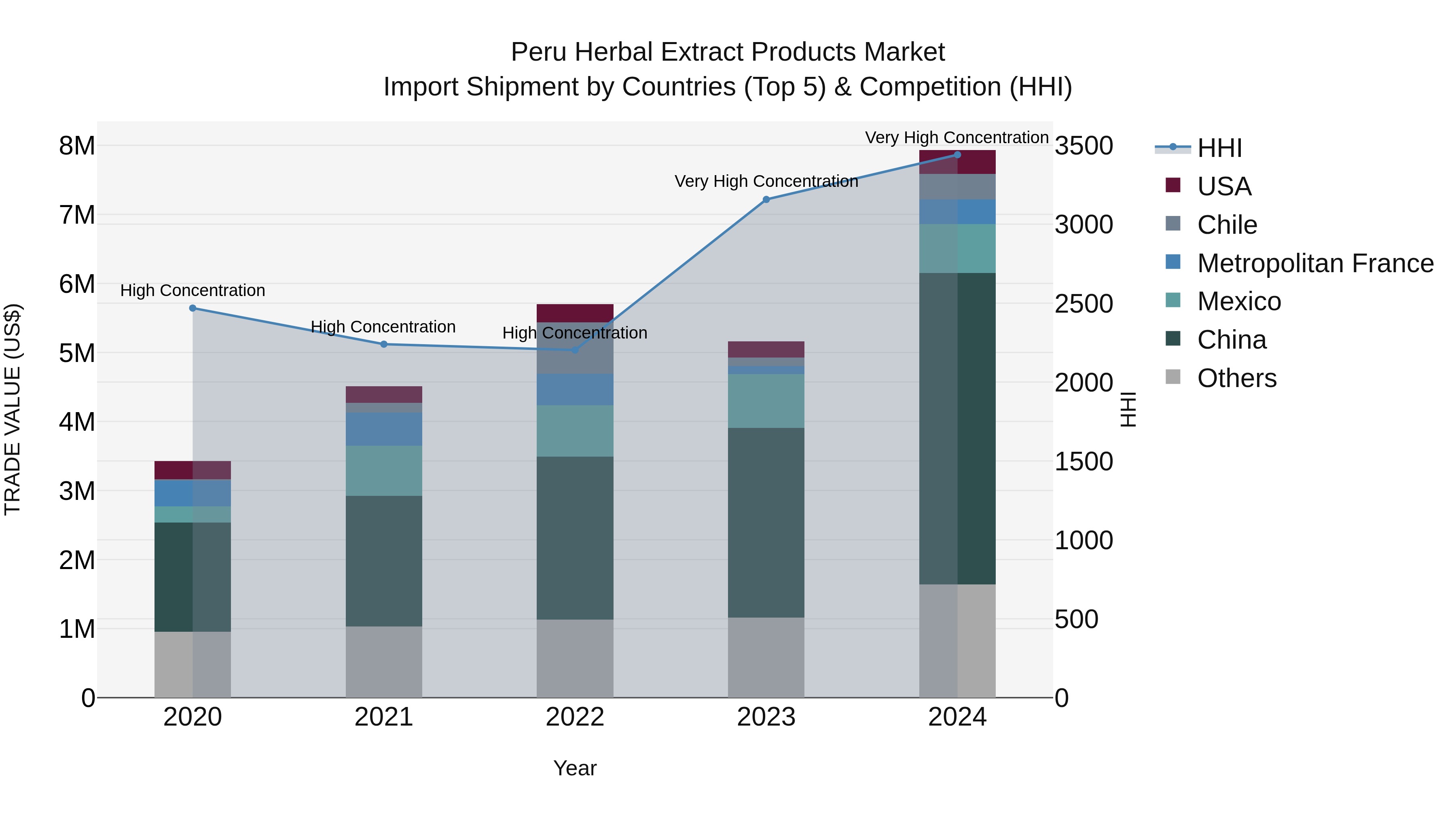 Peru Herbal Extract Products Market Top 5 Importing Countries and Market Competition (HHI) Analysis