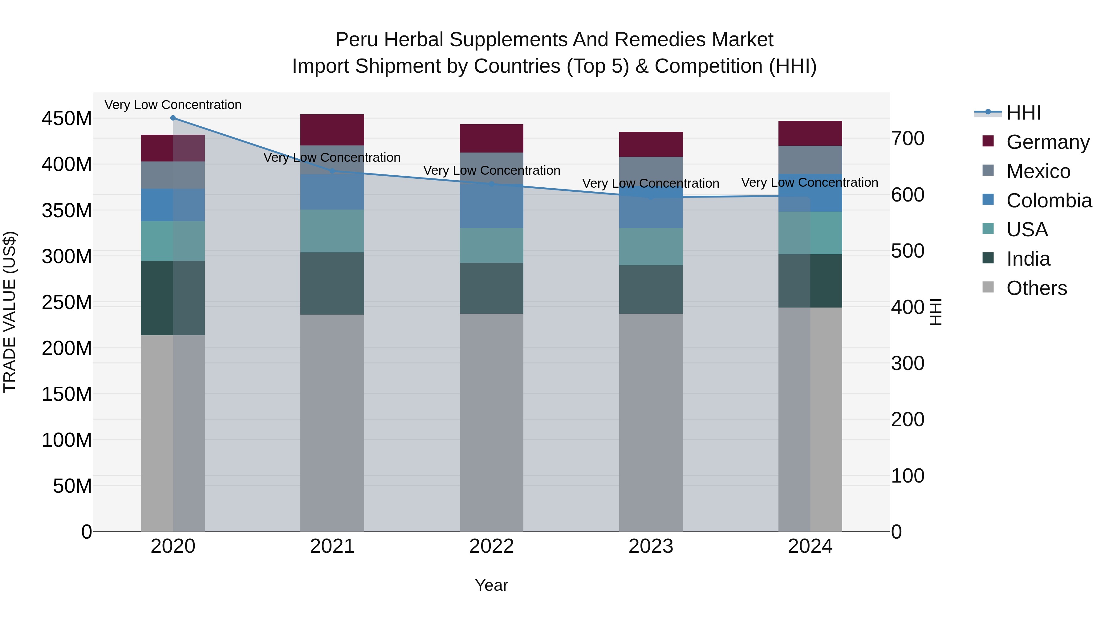 Peru Herbal Supplements And Remedies Market Top 5 Importing Countries and Market Competition (HHI) Analysis