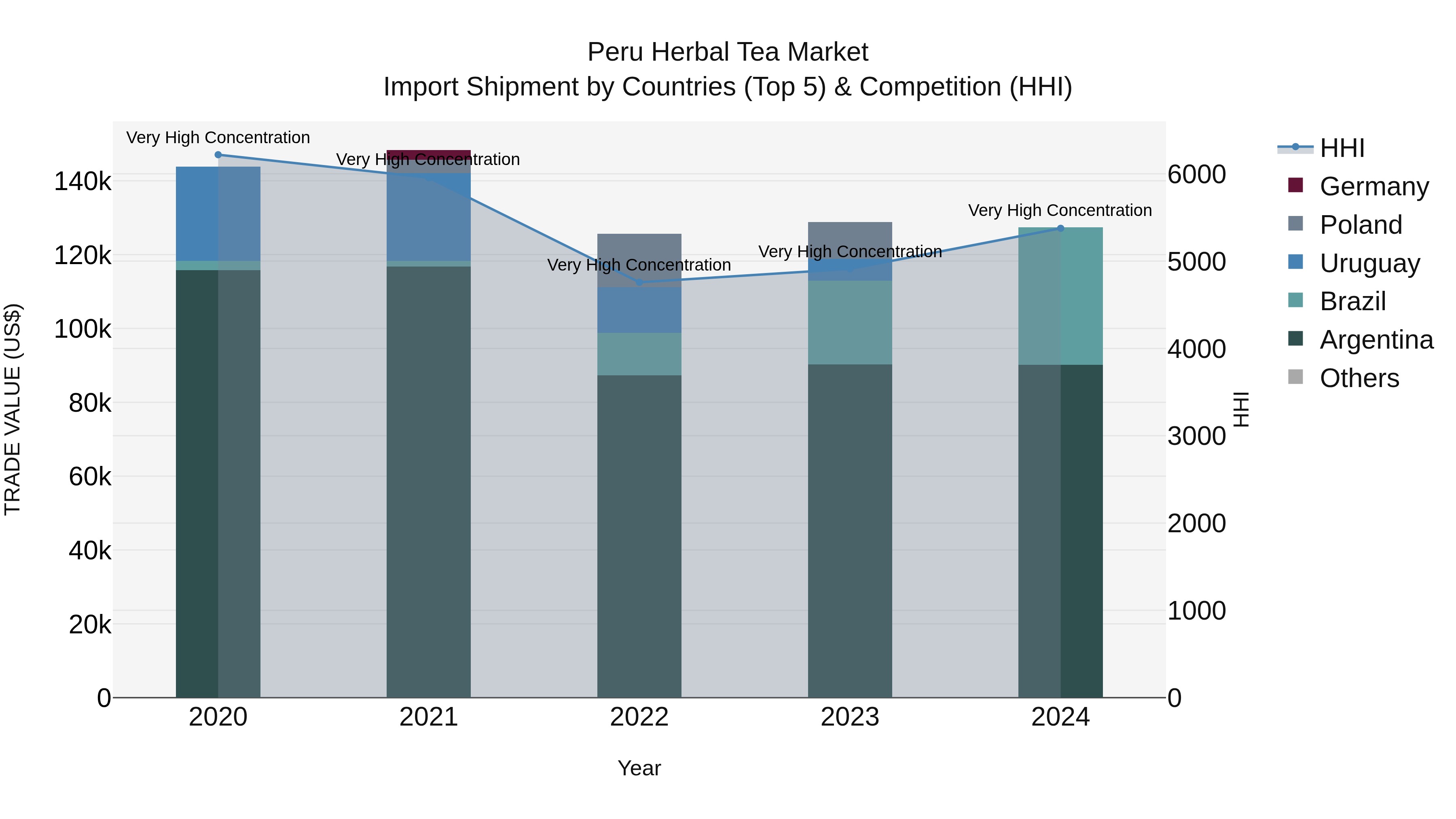 Peru Herbal Tea Market Top 5 Importing Countries and Market Competition (HHI) Analysis