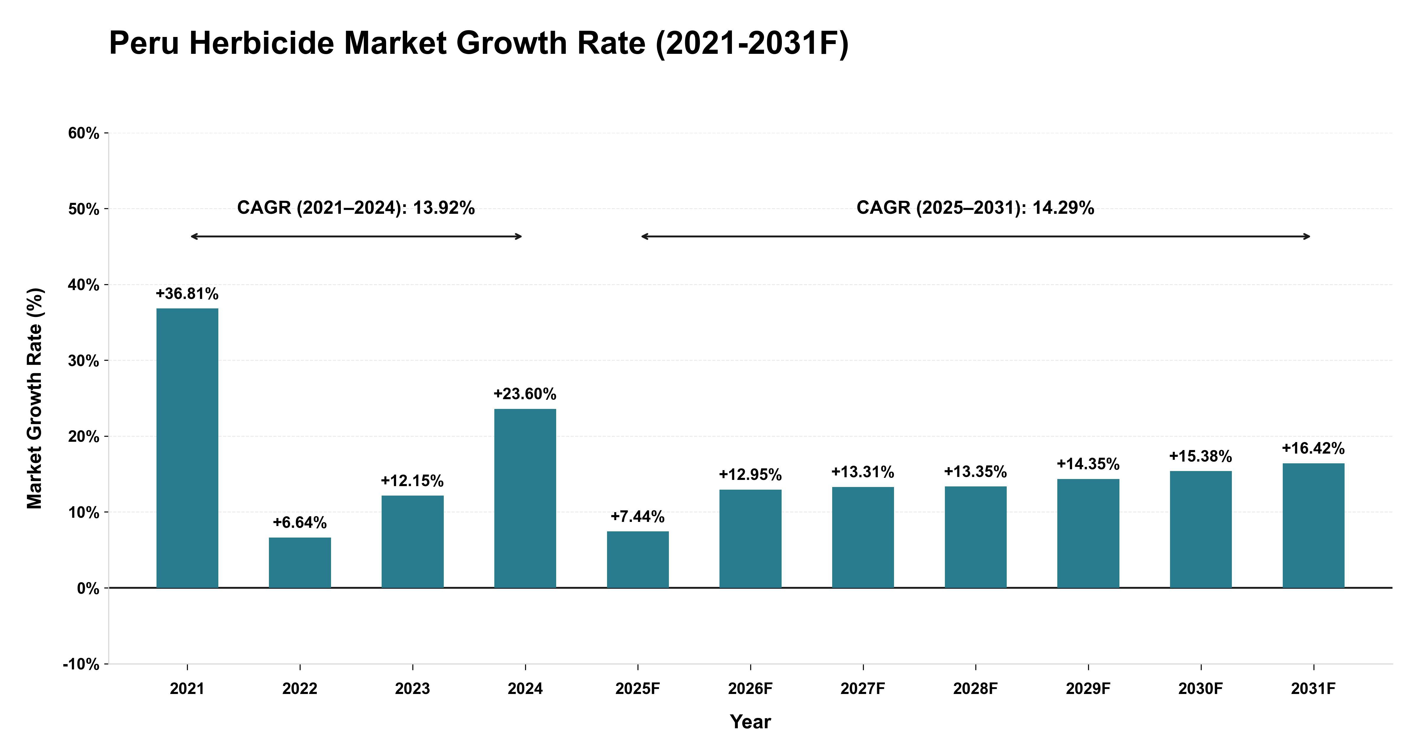 Peru Herbicide Market Year-wise Growth Rate (2021-2031F)