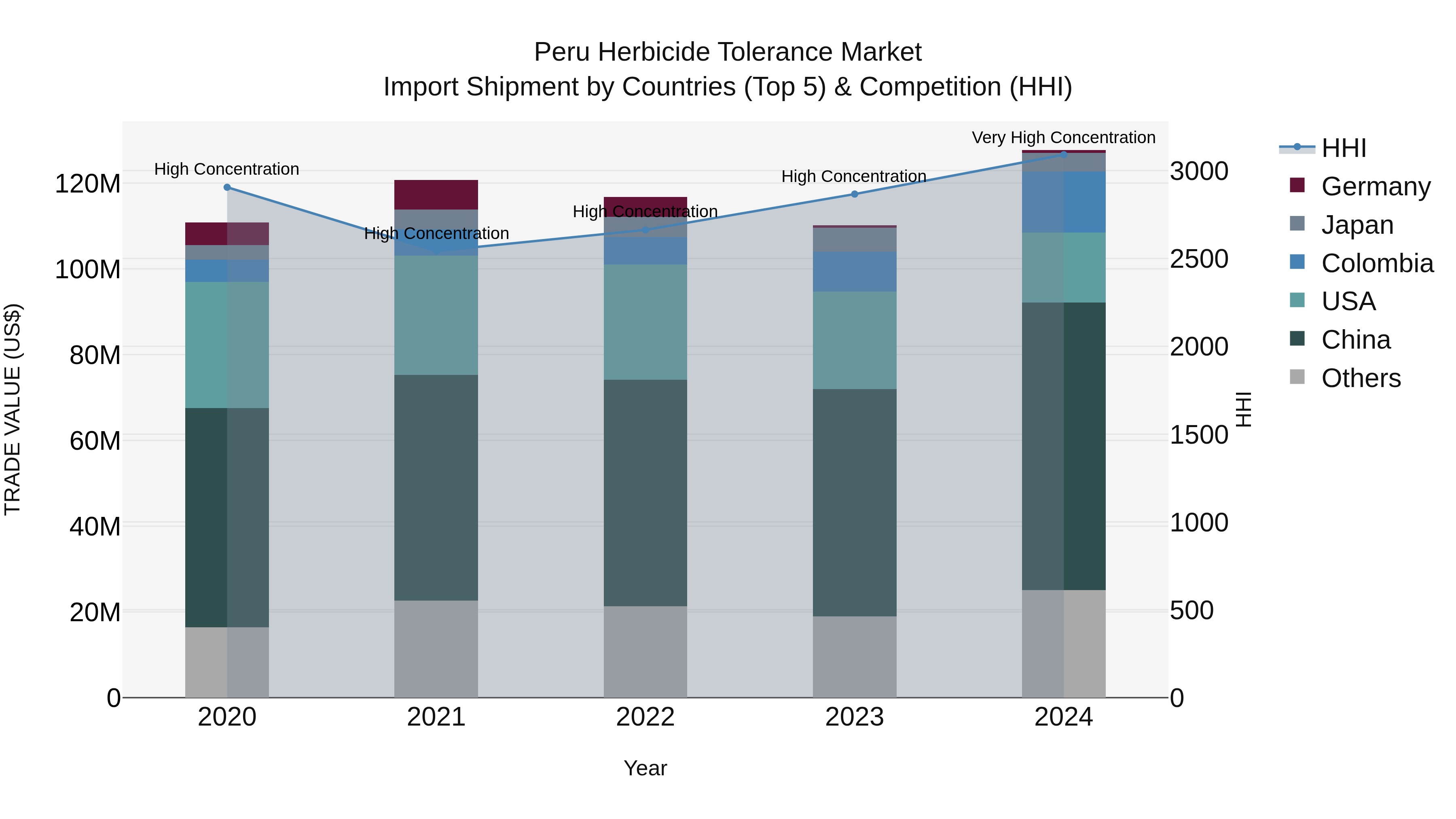 Peru Herbicide Tolerance Market Top 5 Importing Countries and Market Competition (HHI) Analysis