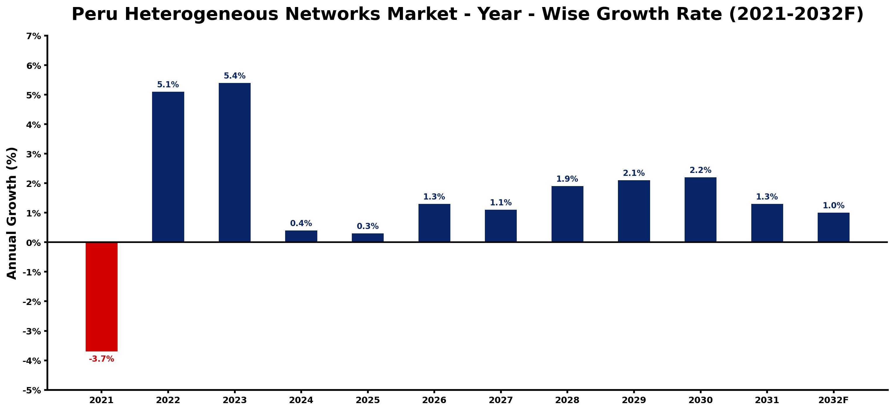 Peru Heterogeneous Networks Market Year-wise Growth Rate and Key Drivers