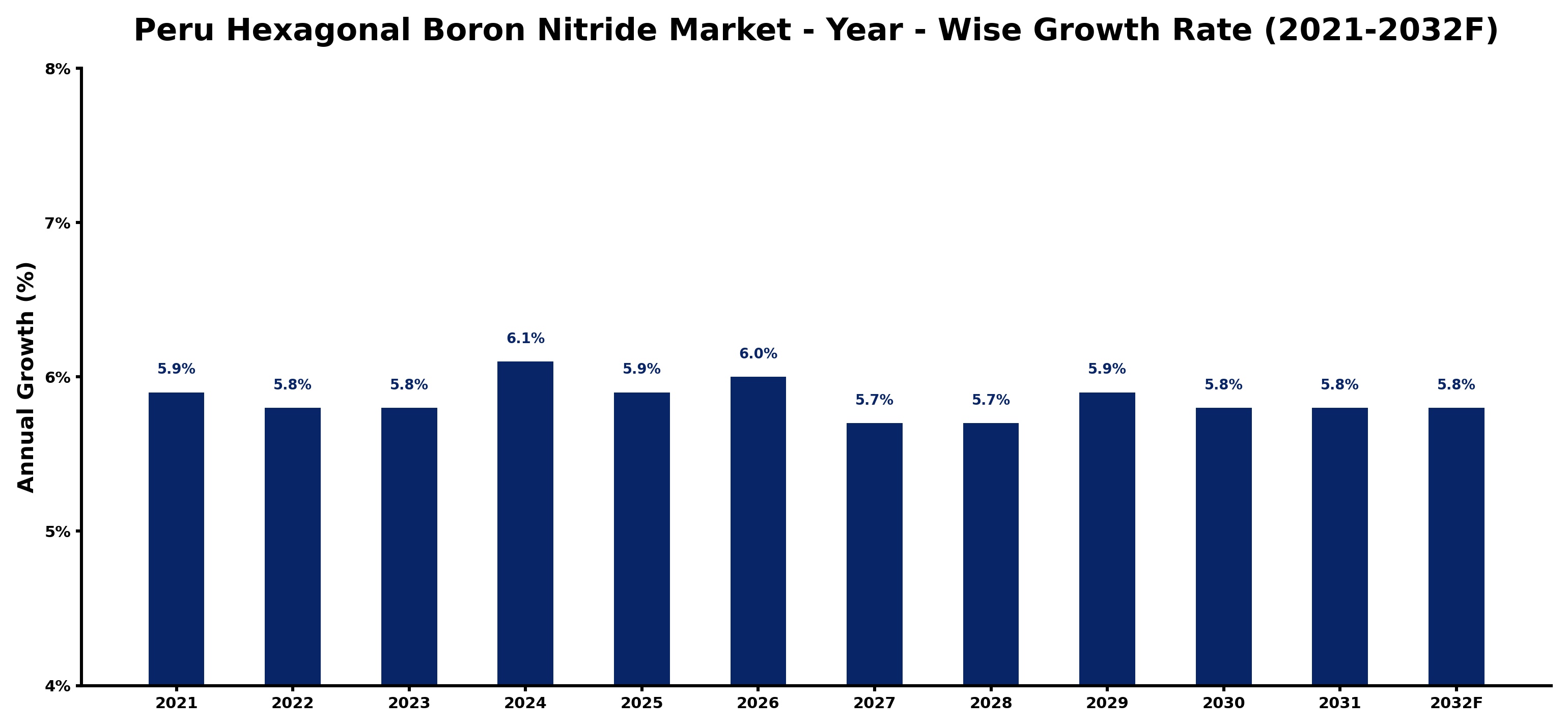 Peru Hexagonal Boron Nitride Market Year-wise Growth Rate and Key Drivers