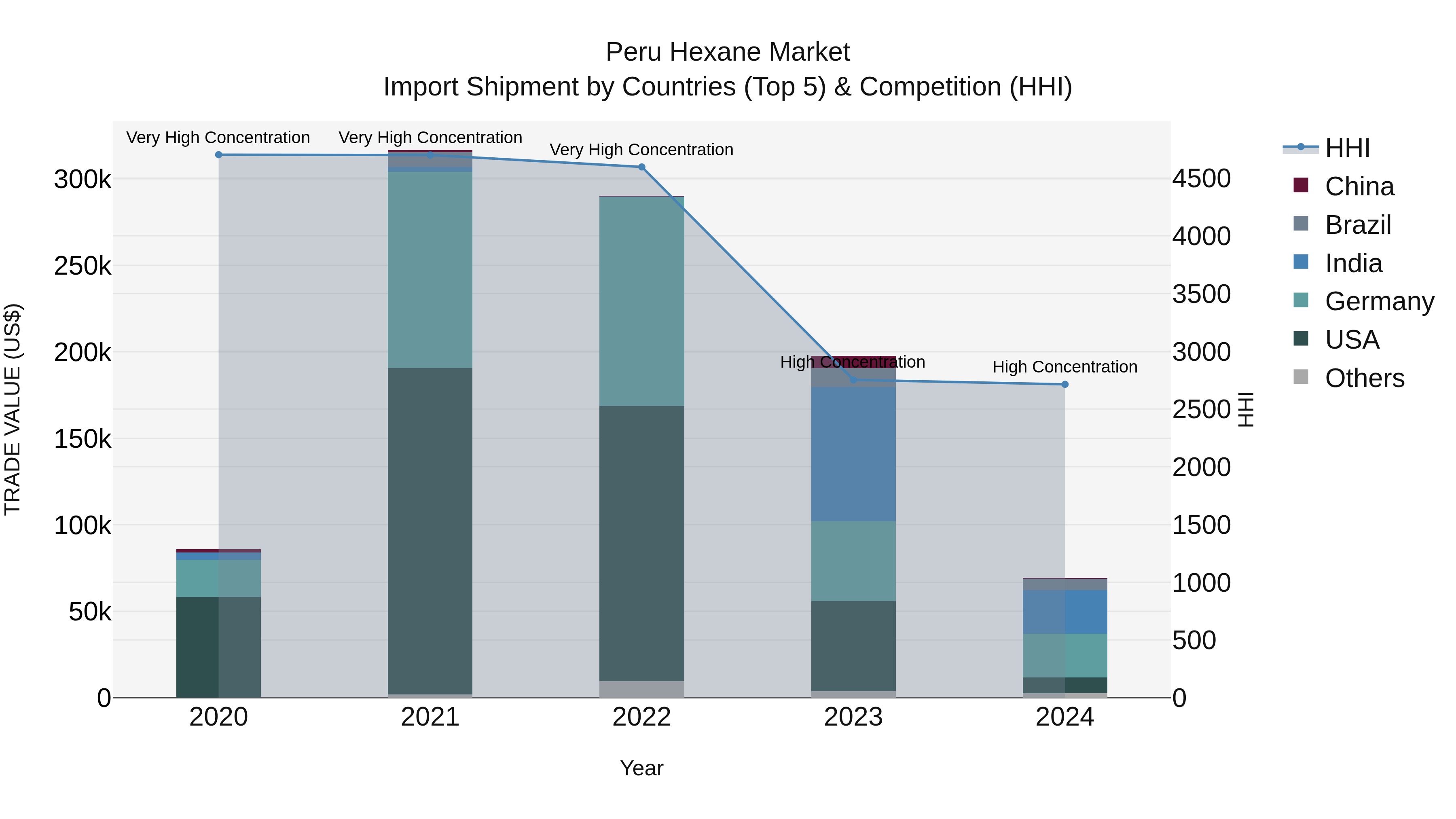 Peru Hexane Market Top 5 Importing Countries and Market Competition (HHI) Analysis