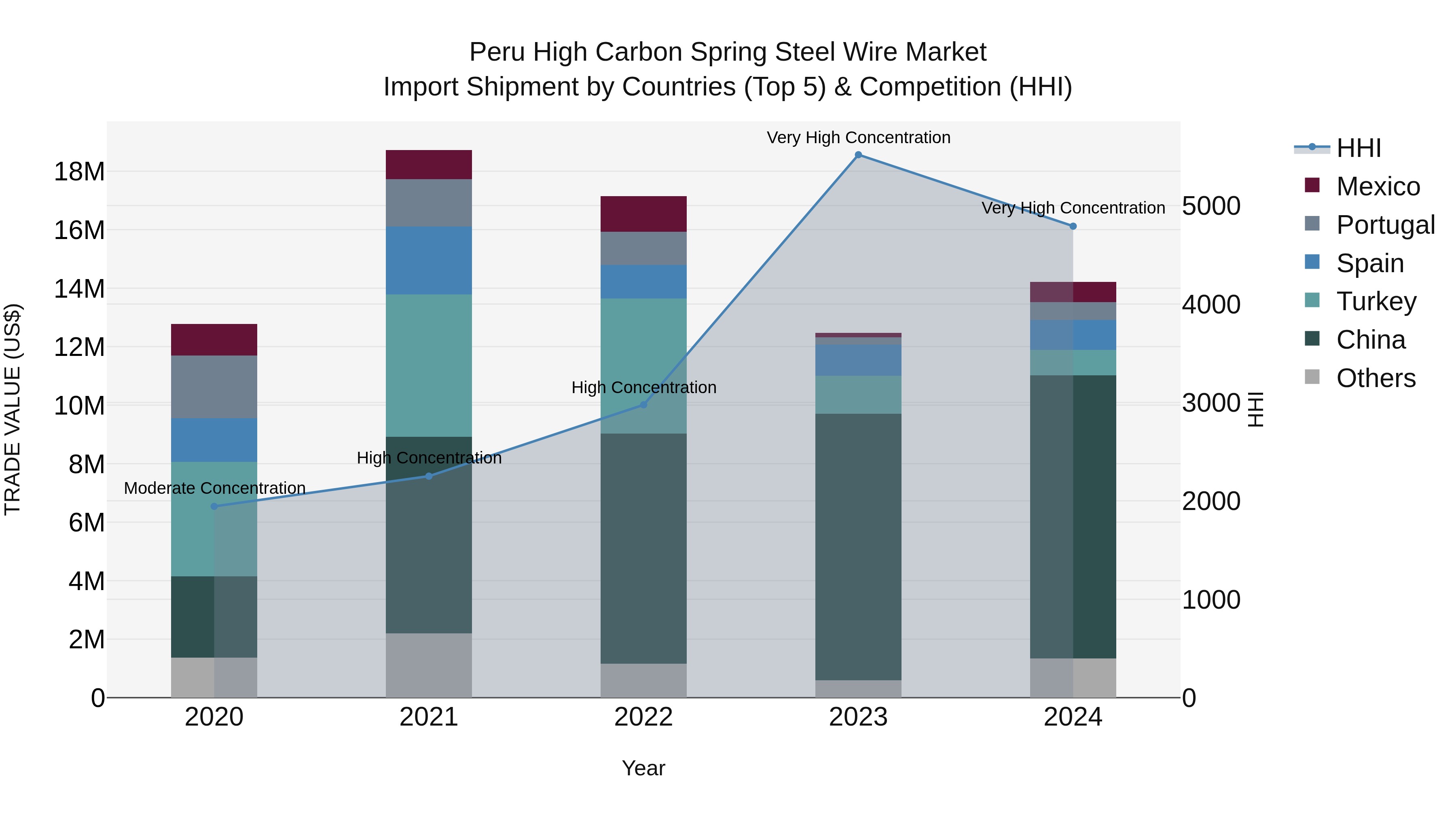 Peru High Carbon Spring Steel Wire Market Top 5 Importing Countries and Market Competition (HHI) Analysis