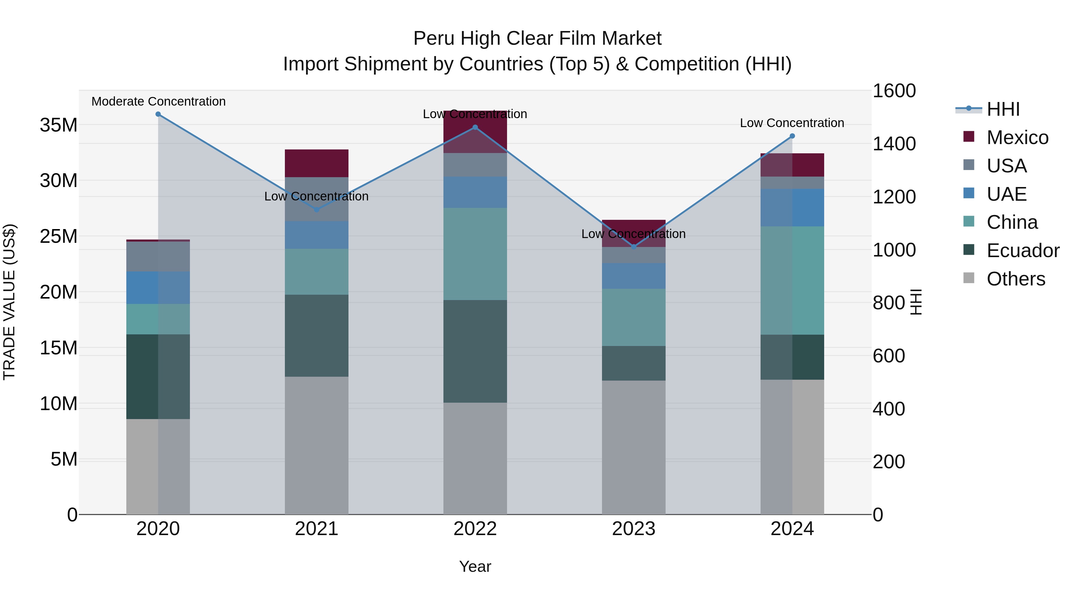 Peru High Clear Film Market Top 5 Importing Countries and Market Competition (HHI) Analysis