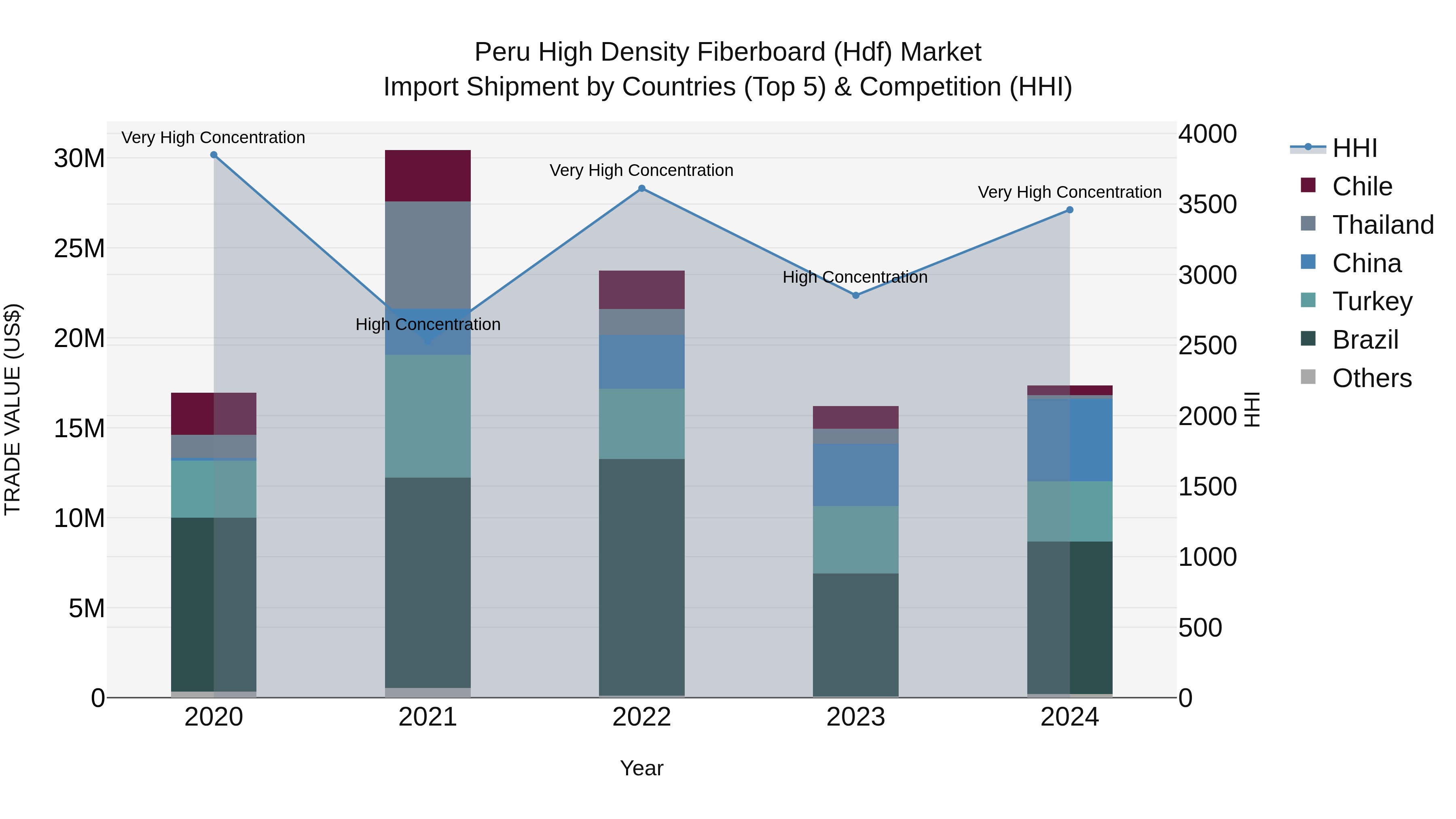 Peru High Density Fiberboard Hdf Market Top 5 Importing Countries and Market Competition (HHI) Analysis