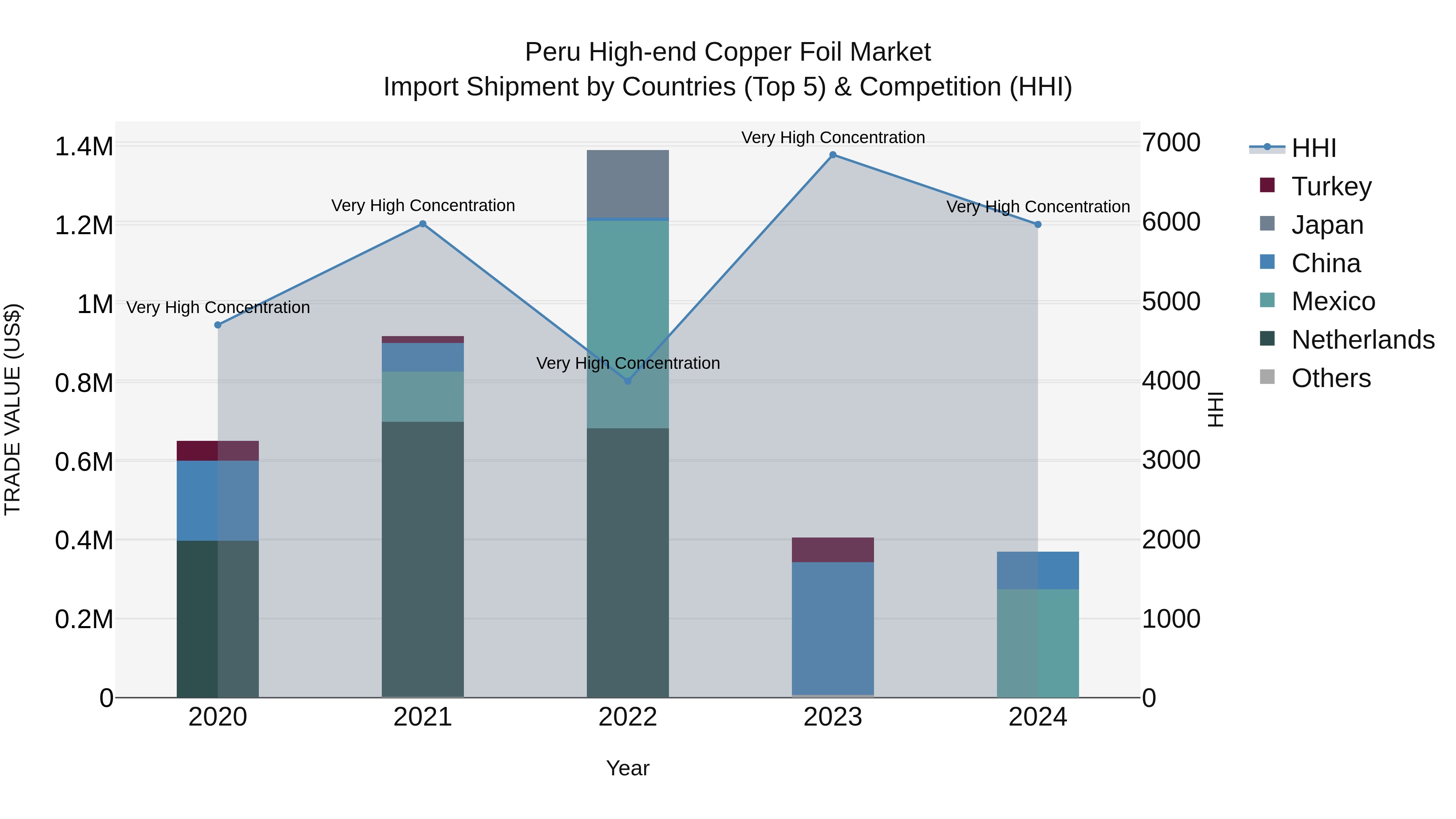 Peru High End Copper Foil Market Top 5 Importing Countries and Market Competition (HHI) Analysis