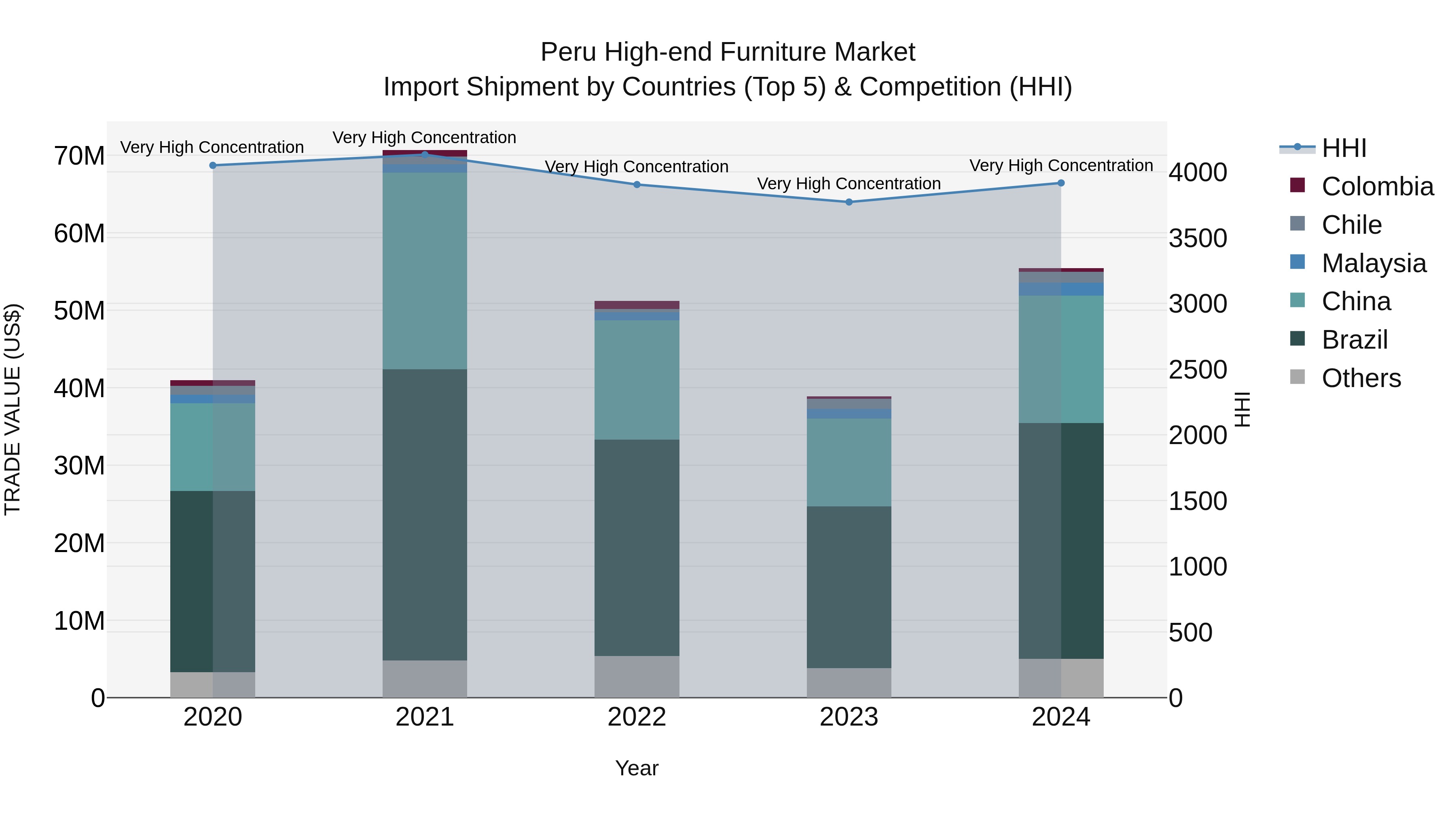 Peru High End Furniture Market Top 5 Importing Countries and Market Competition (HHI) Analysis