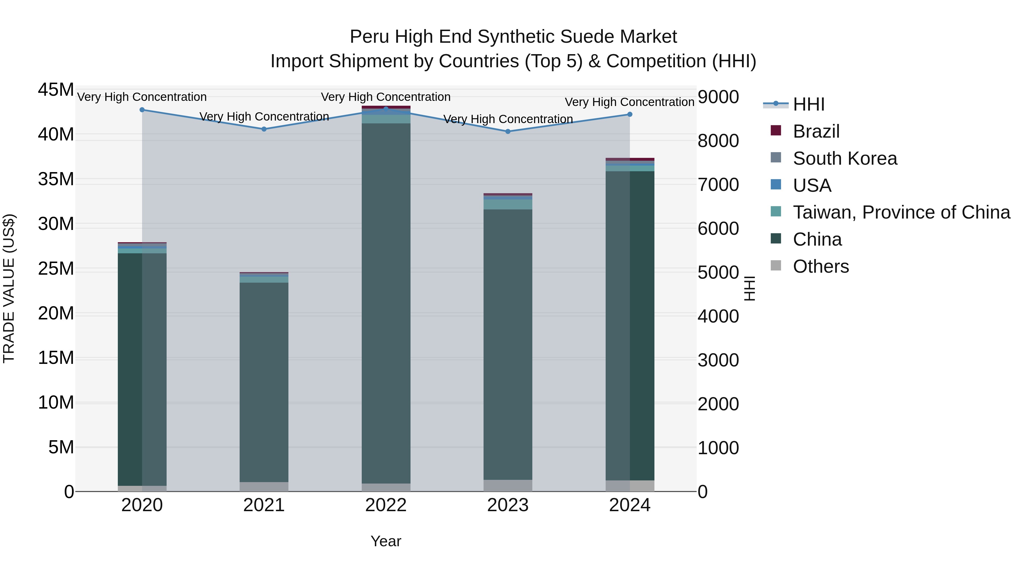 Peru High End Synthetic Suede Market Top 5 Importing Countries and Market Competition (HHI) Analysis