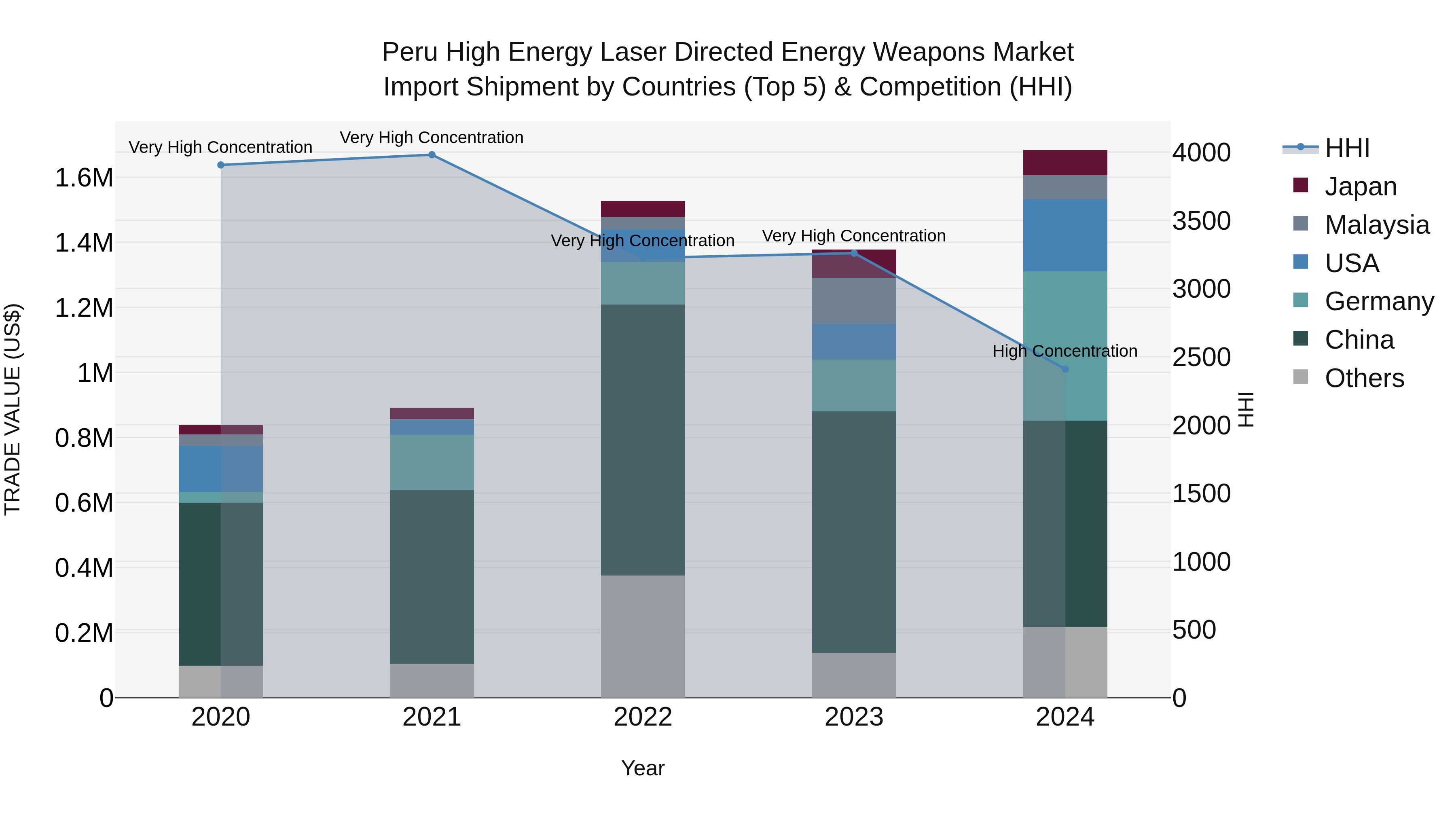 Peru High Energy Laser Directed Energy Weapons Market Top 5 Importing Countries and Market Competition (HHI) Analysis