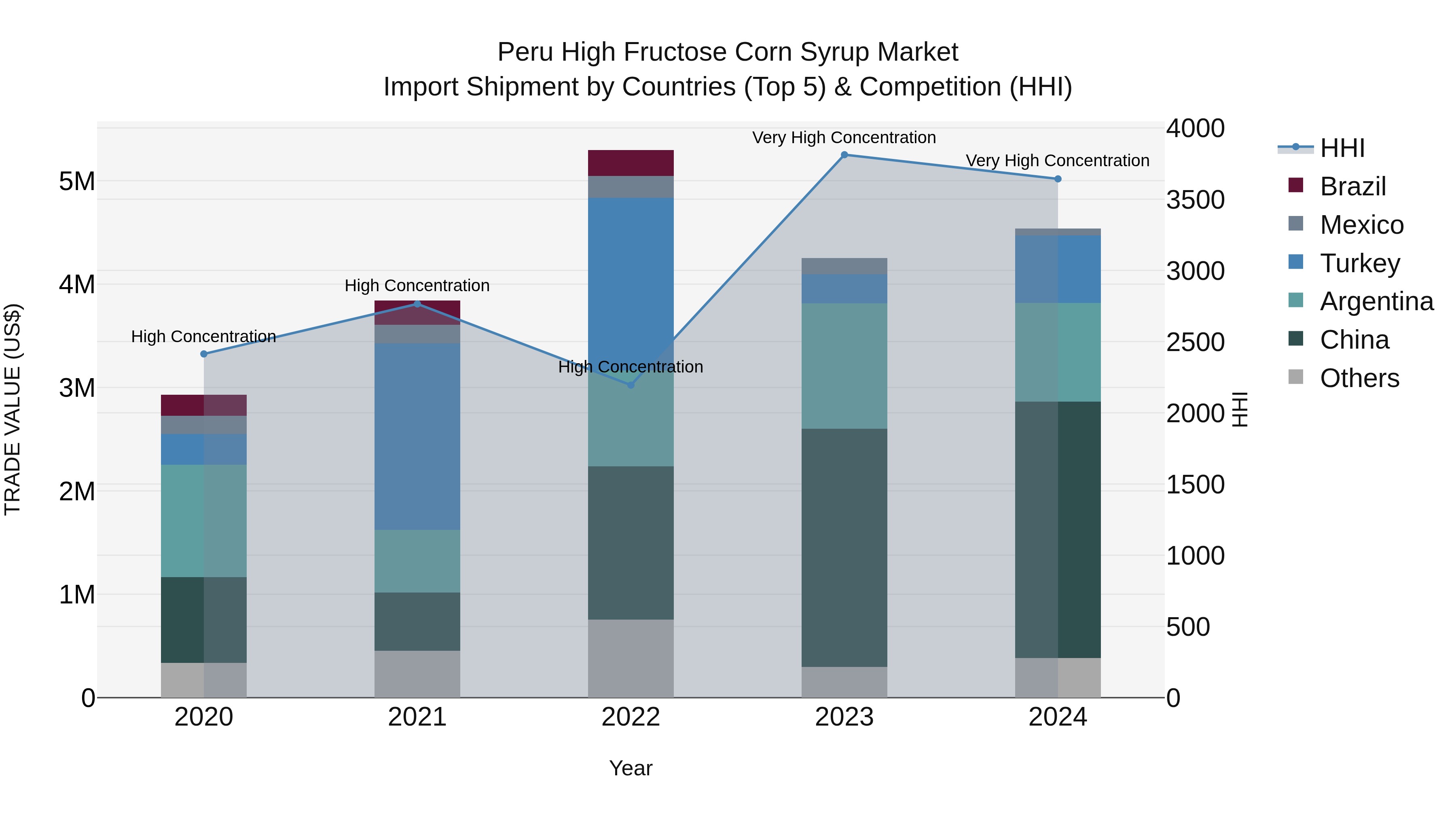 Peru High Fructose Corn Syrup Market Top 5 Importing Countries and Market Competition (HHI) Analysis