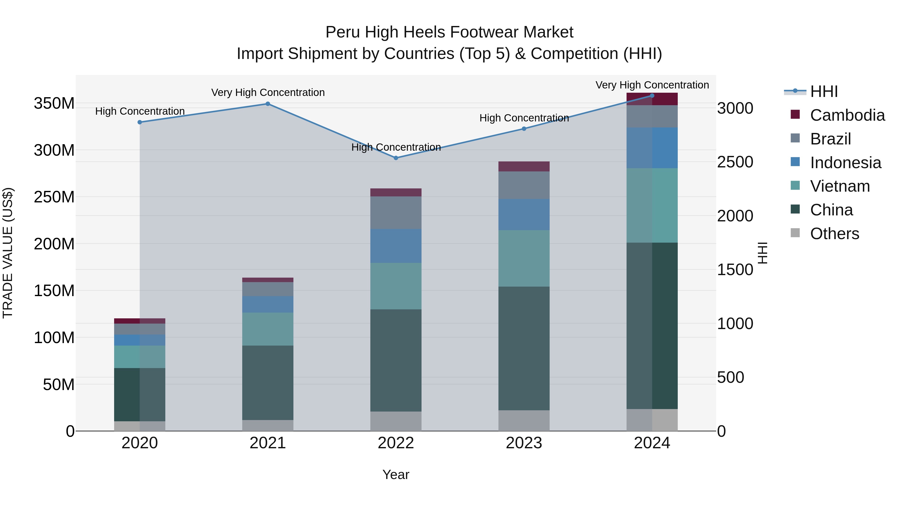 Peru High Heels Footwear Market Top 5 Importing Countries and Market Competition (HHI) Analysis