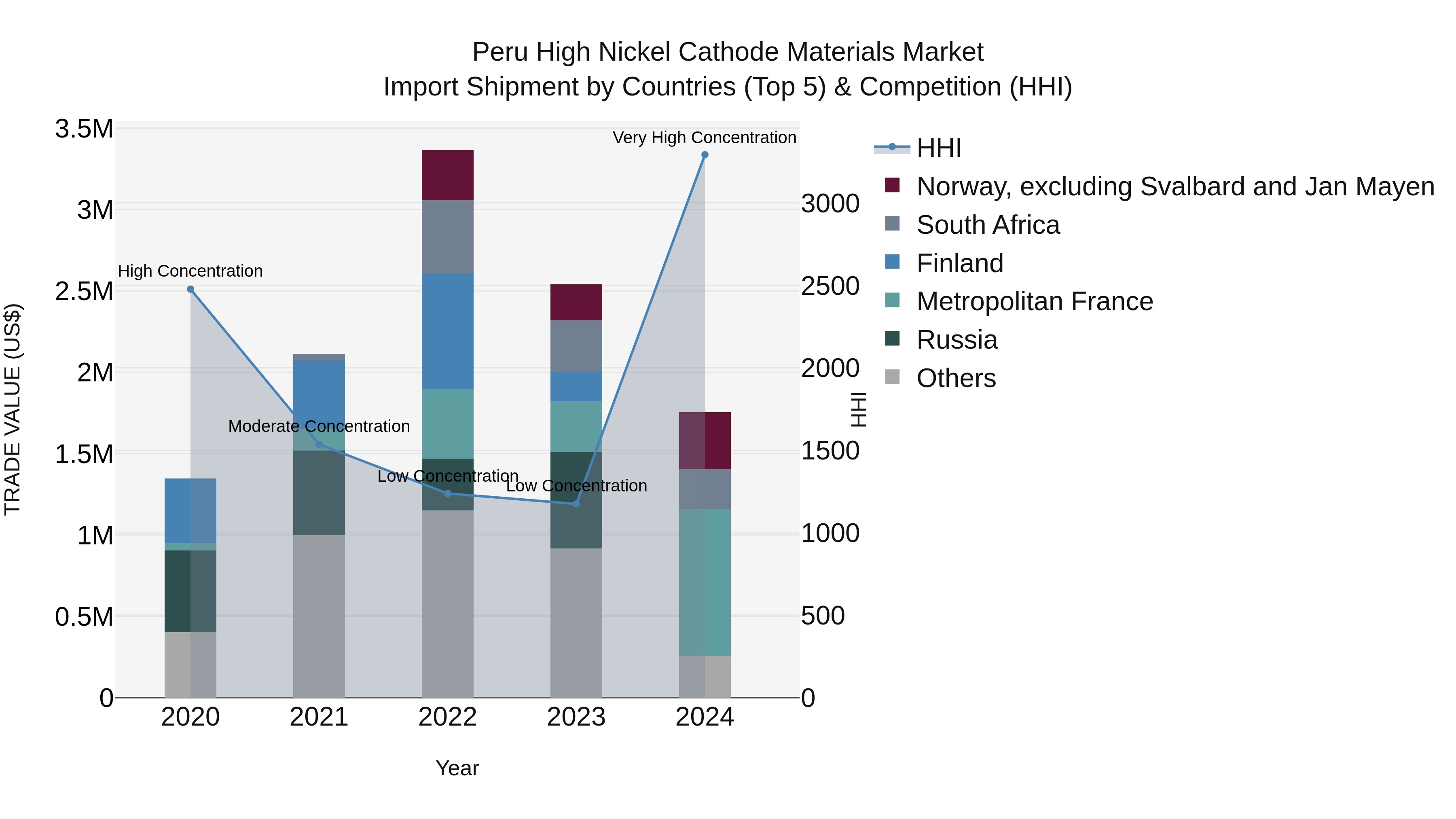 Peru High Nickel Cathode Materials Market Top 5 Importing Countries and Market Competition (HHI) Analysis