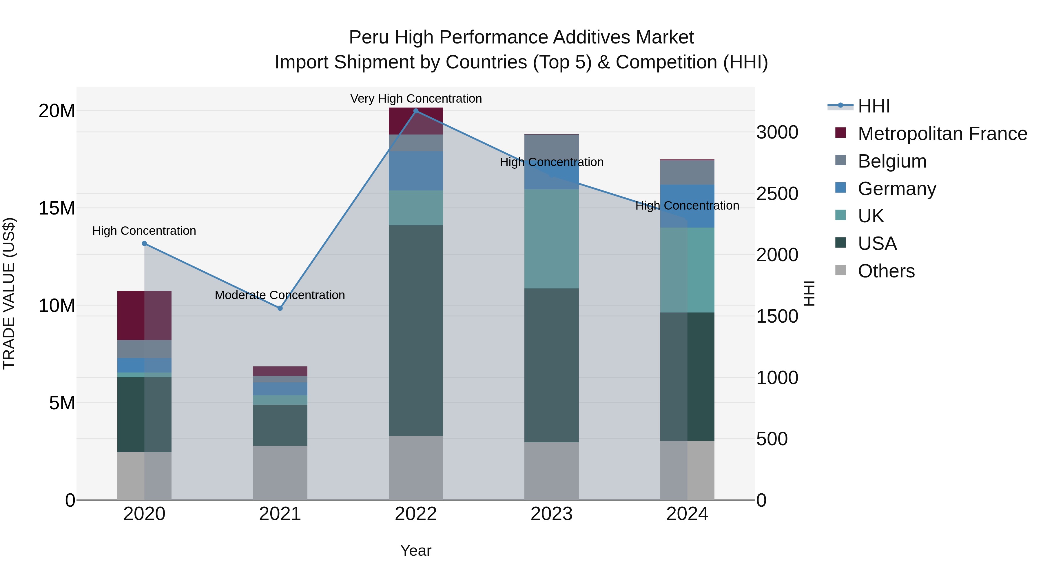 Peru High Performance Additives Market Top 5 Importing Countries and Market Competition (HHI) Analysis