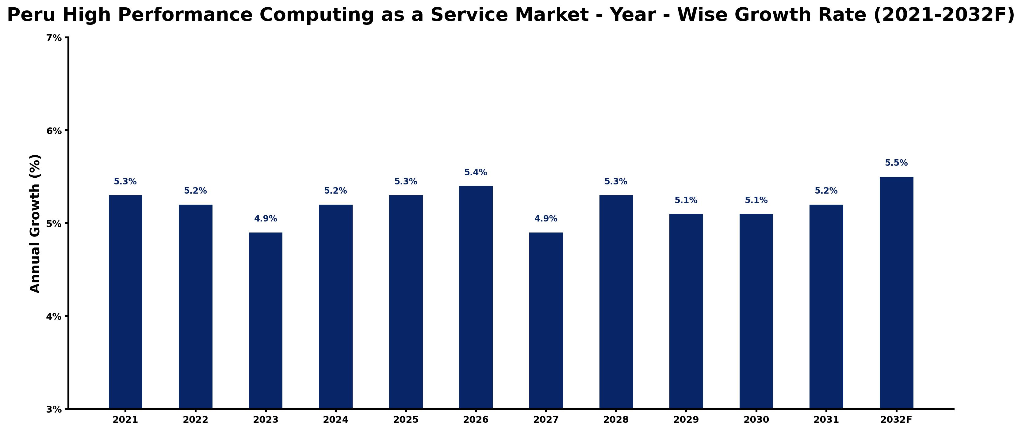 Peru High Performance Computing as a Service Market Year-wise Growth Rate and Key Drivers