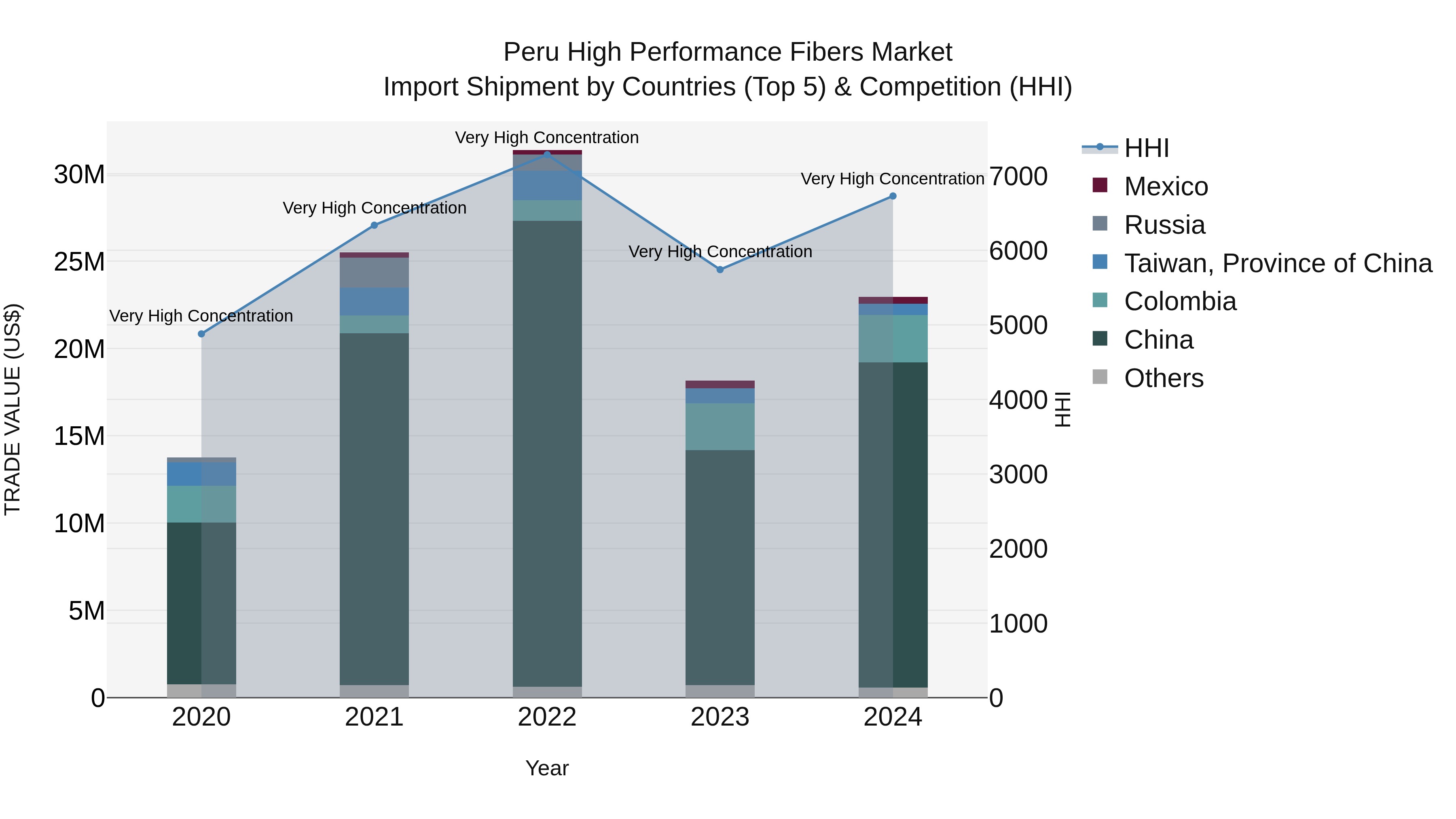 Peru High Performance Fibers Market Top 5 Importing Countries and Market Competition (HHI) Analysis