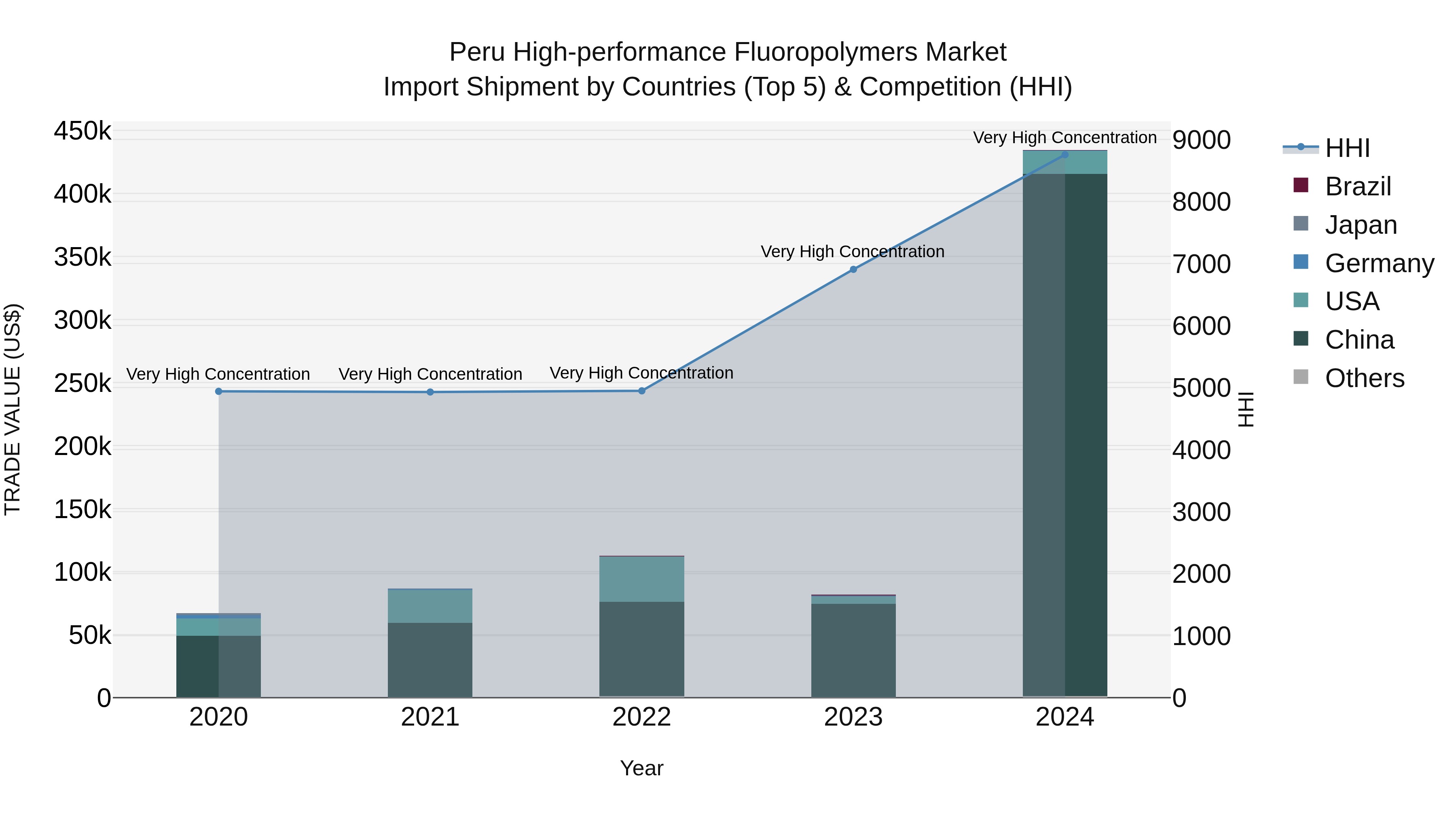 Peru High Performance Fluoropolymers Market Top 5 Importing Countries and Market Competition (HHI) Analysis