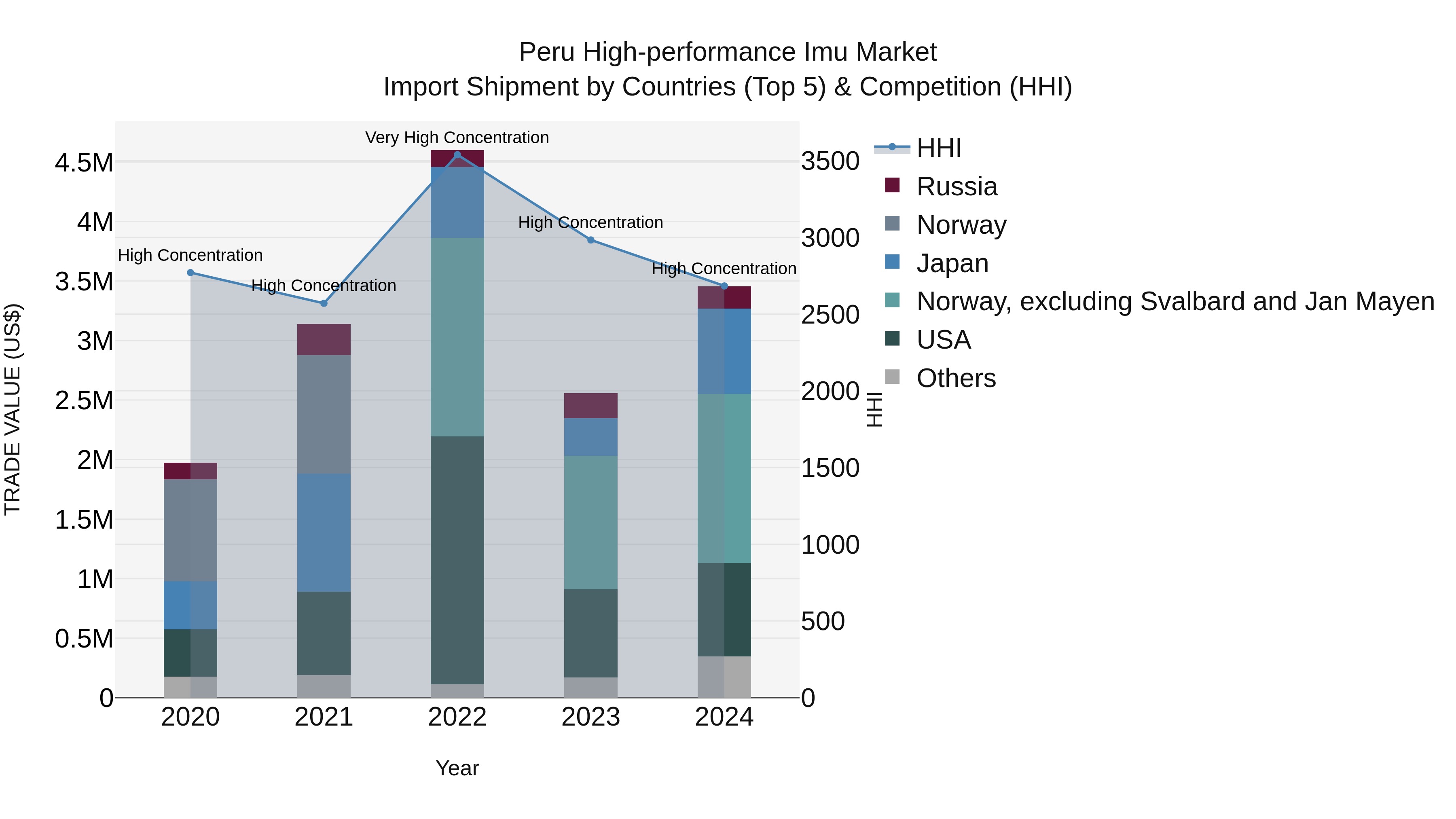 Peru High Performance Imu Market Top 5 Importing Countries and Market Competition (HHI) Analysis