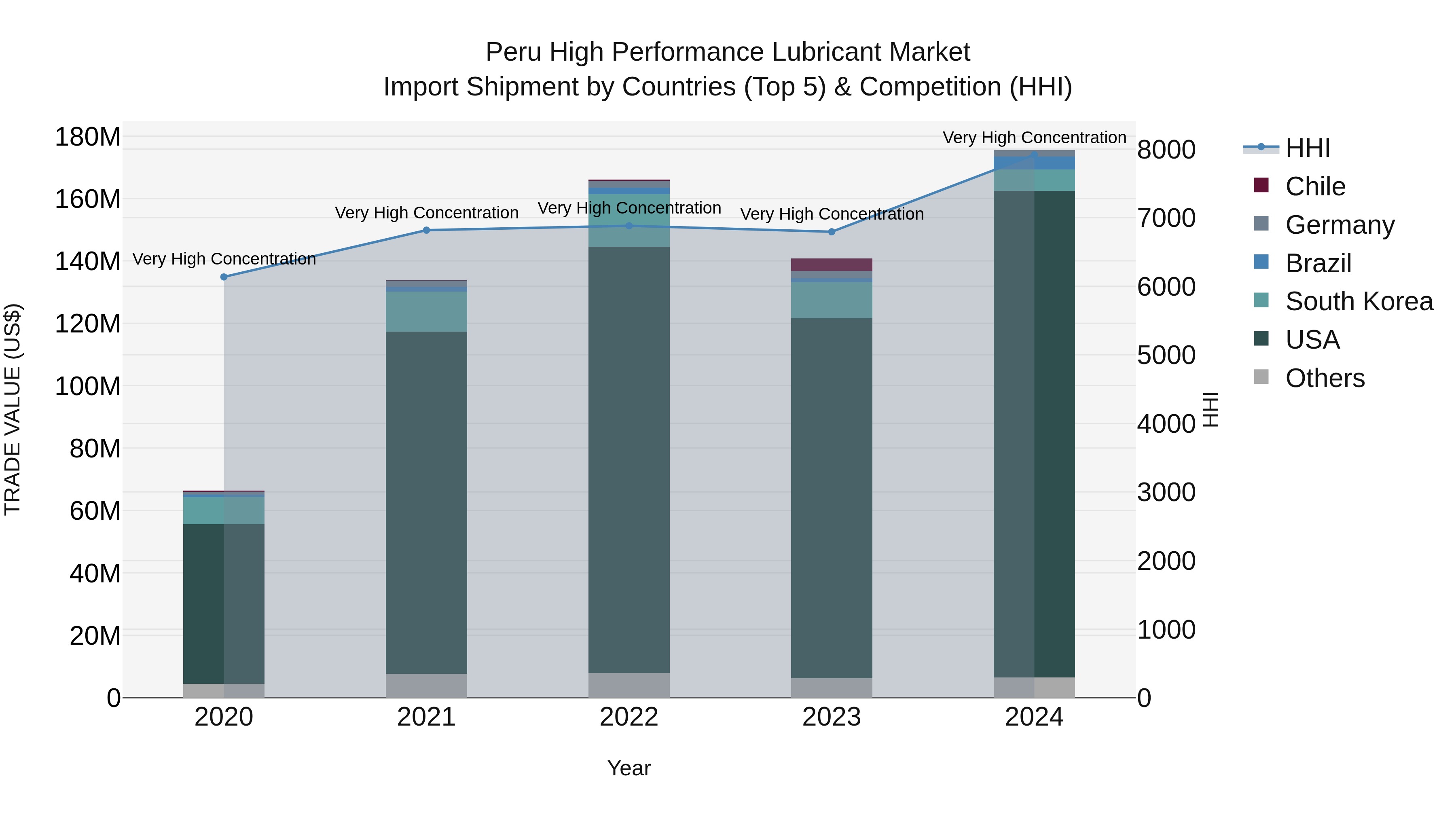 Peru High Performance Lubricant Market Top 5 Importing Countries and Market Competition (HHI) Analysis