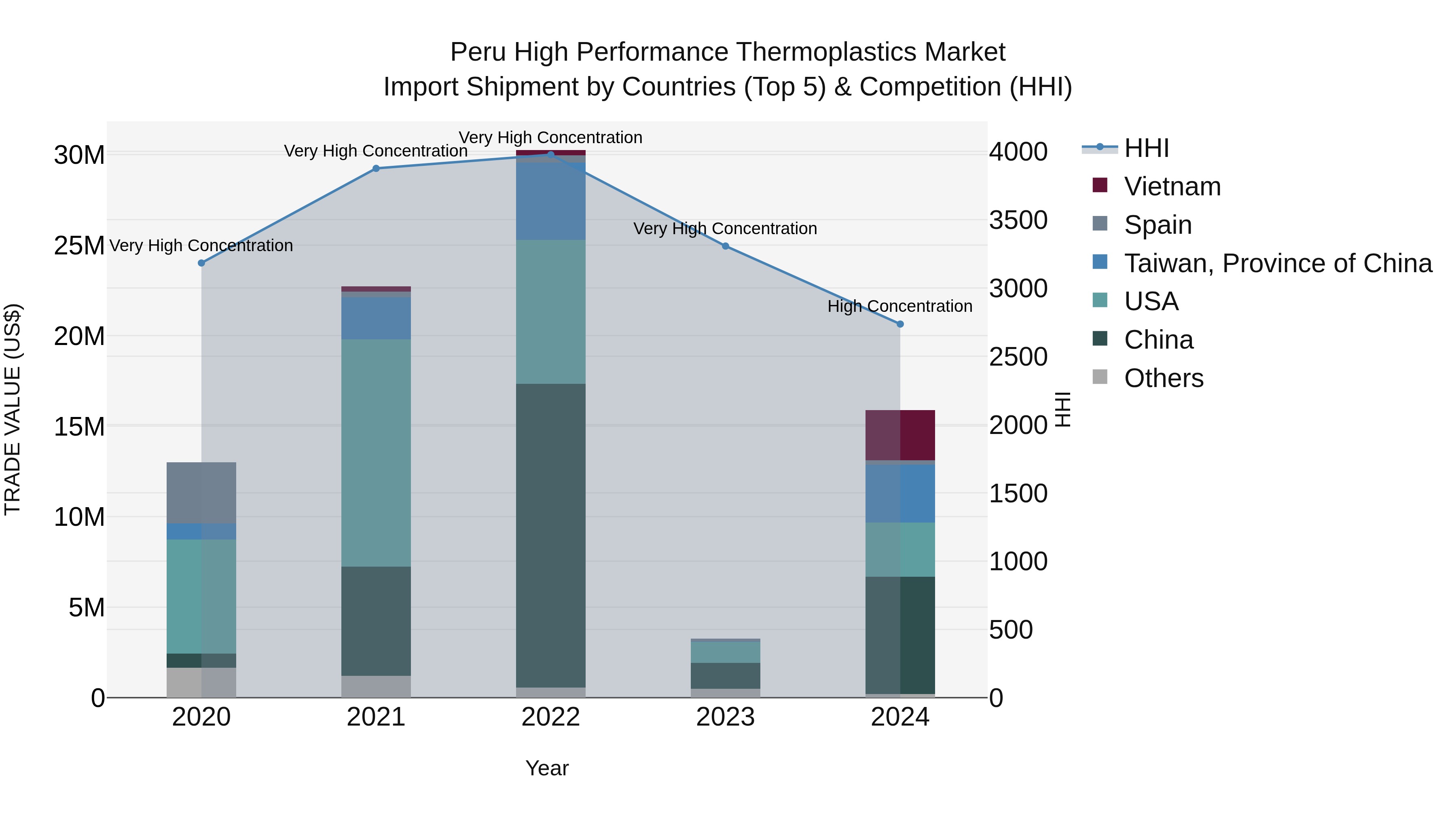 Peru High Performance Thermoplastics Market Top 5 Importing Countries and Market Competition (HHI) Analysis