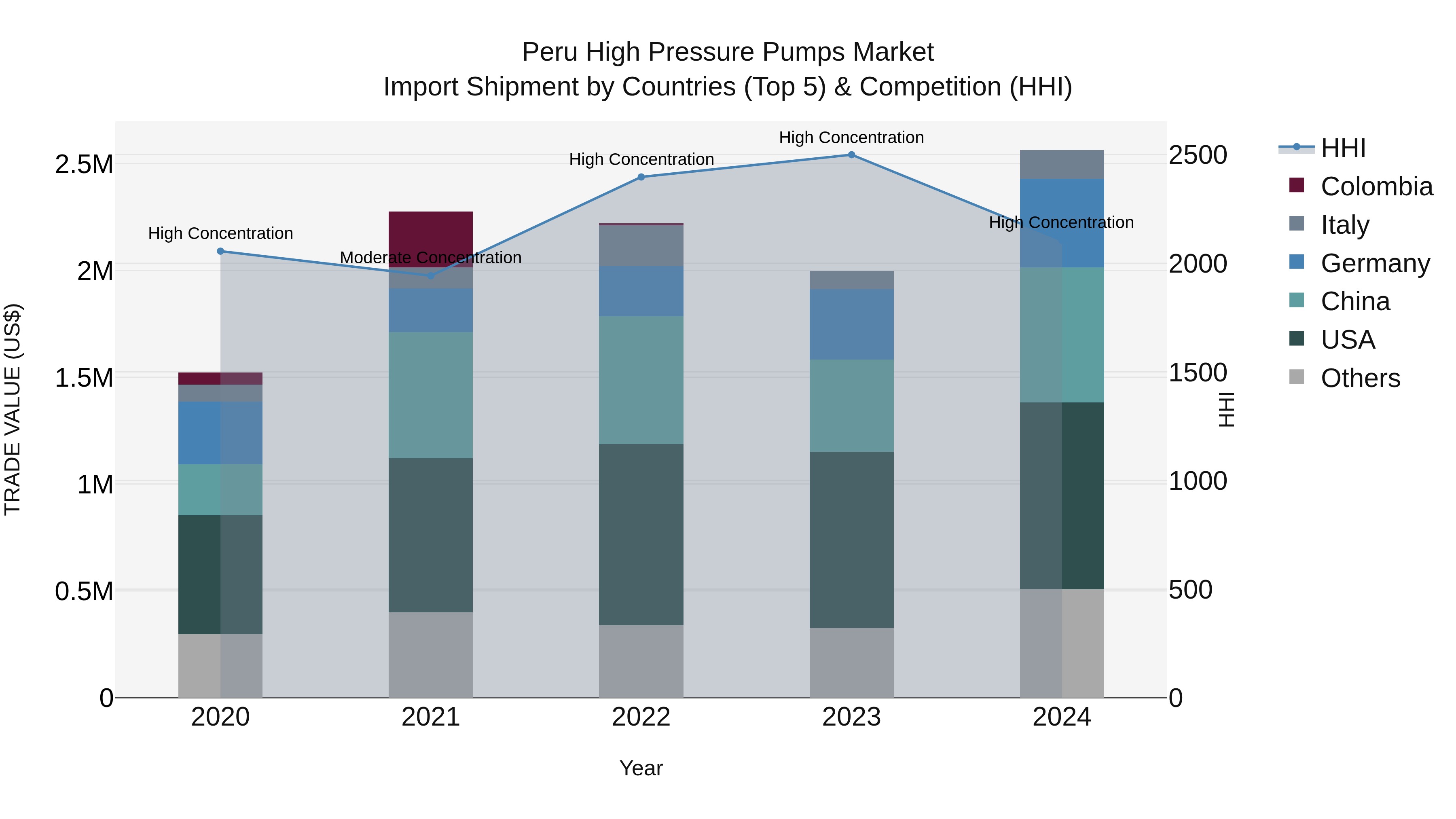 Peru High Pressure Pumps Market Top 5 Importing Countries and Market Competition (HHI) Analysis