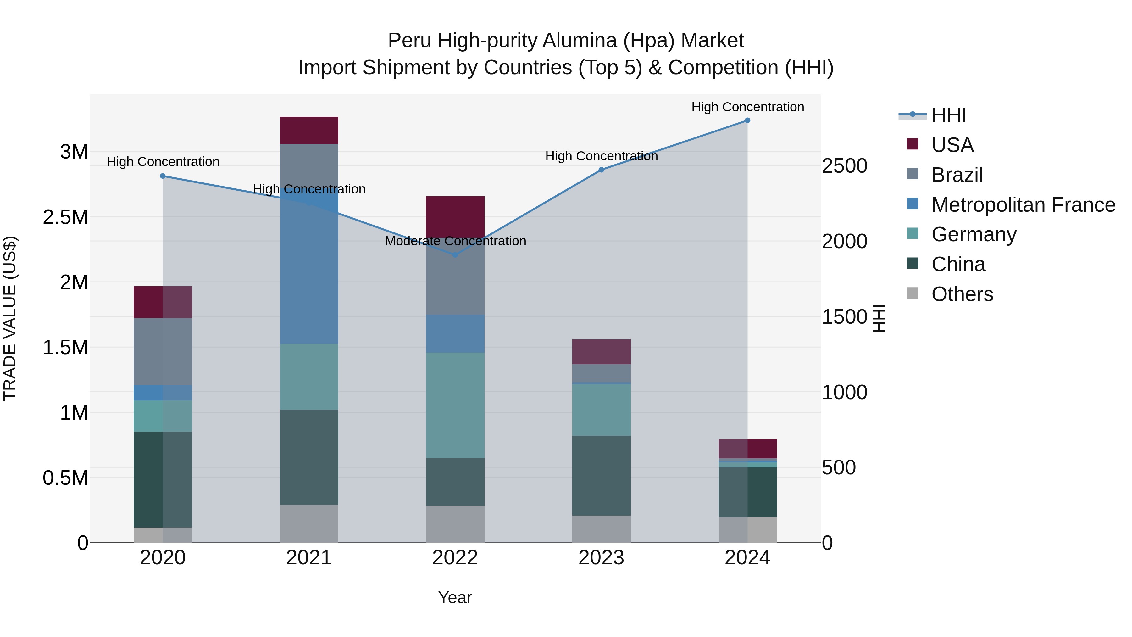 Peru High Purity Alumina Hpa Market Top 5 Importing Countries and Market Competition (HHI) Analysis