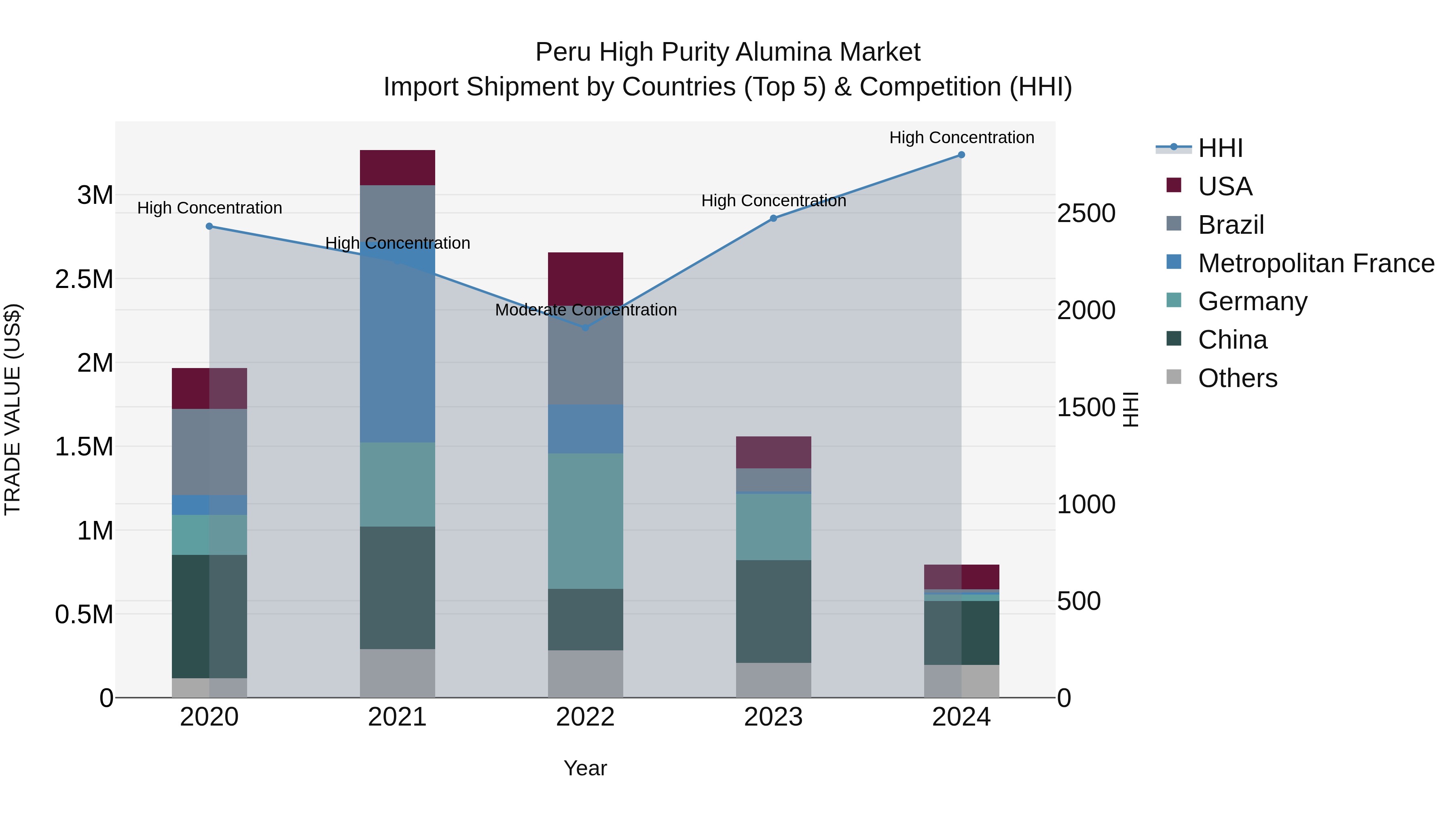 Peru High Purity Alumina Market Top 5 Importing Countries and Market Competition (HHI) Analysis