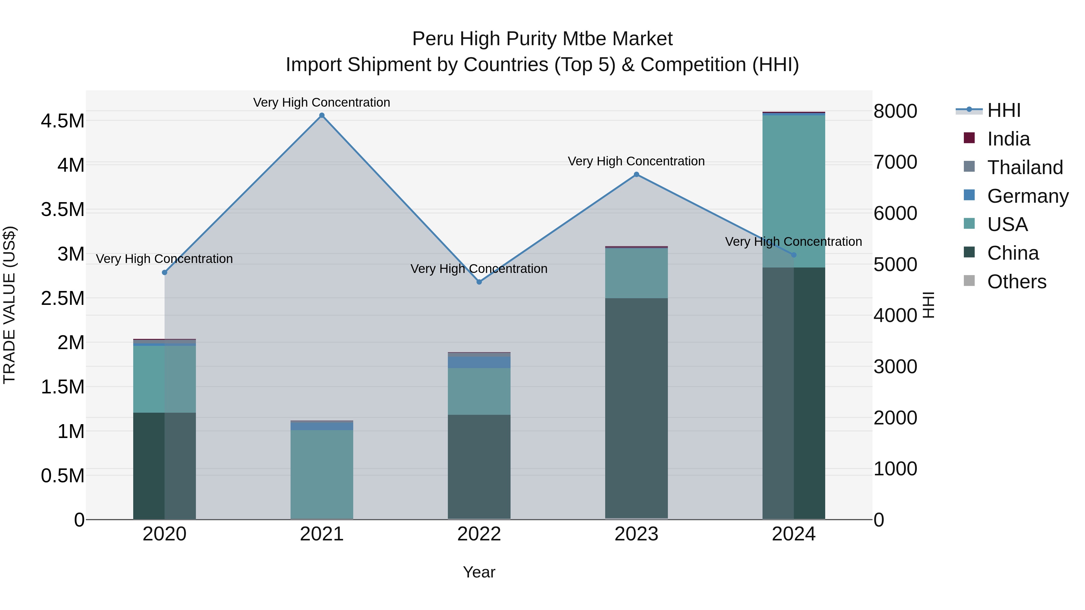 Peru High Purity Mtbe Market Top 5 Importing Countries and Market Competition (HHI) Analysis