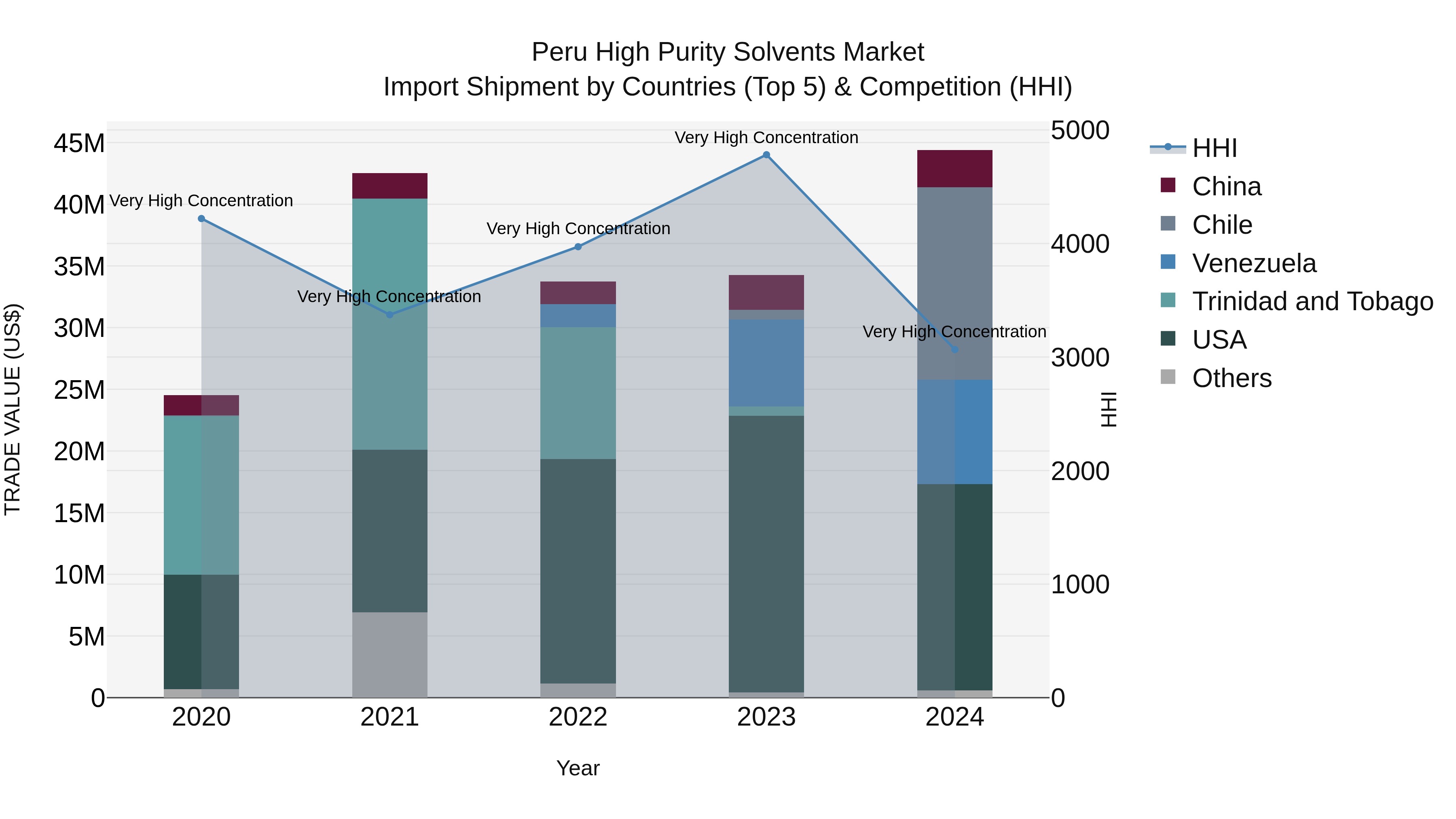 Peru High Purity Solvents Market Top 5 Importing Countries and Market Competition (HHI) Analysis