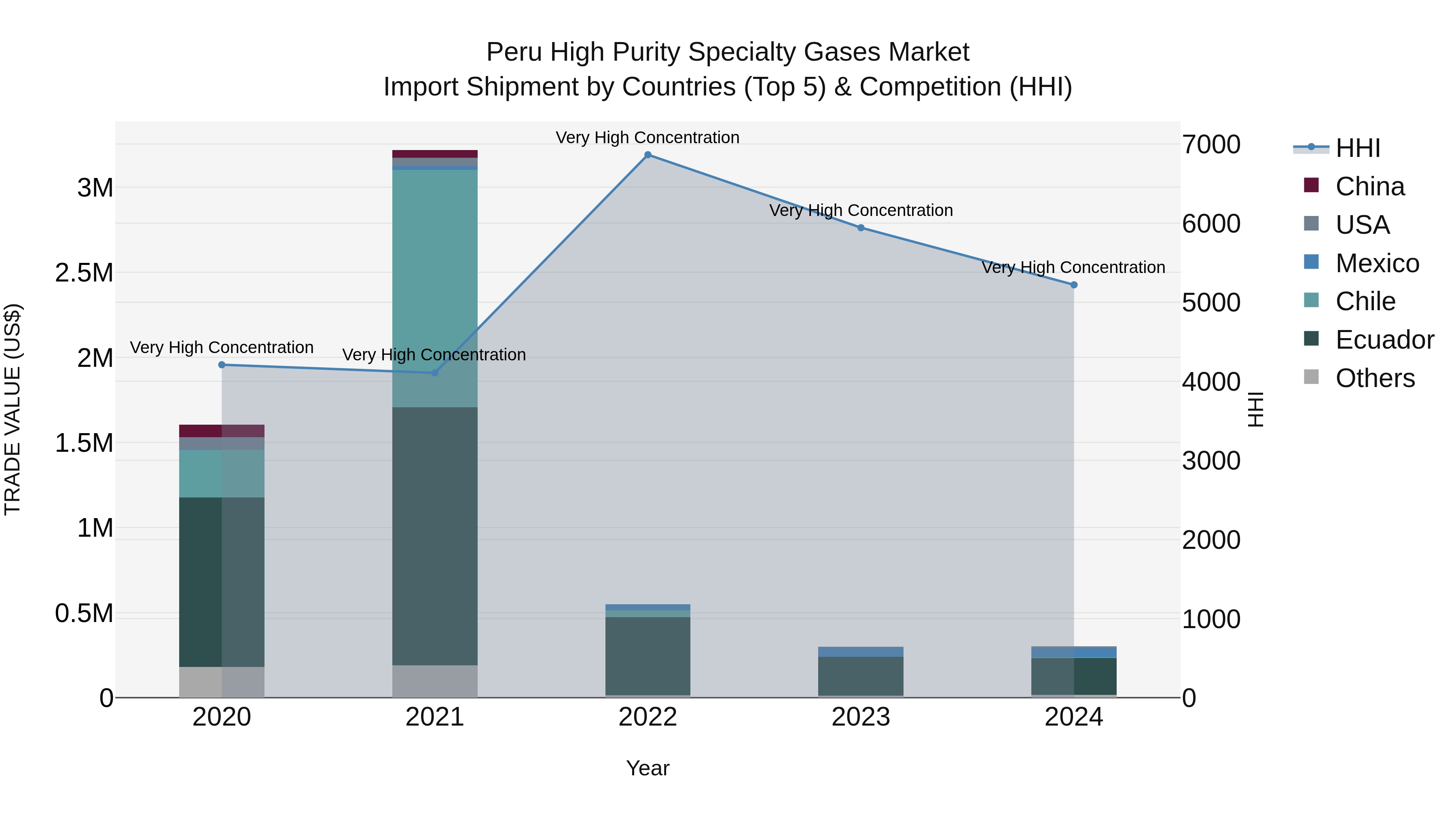 Peru High Purity Specialty Gases Market Top 5 Importing Countries and Market Competition (HHI) Analysis