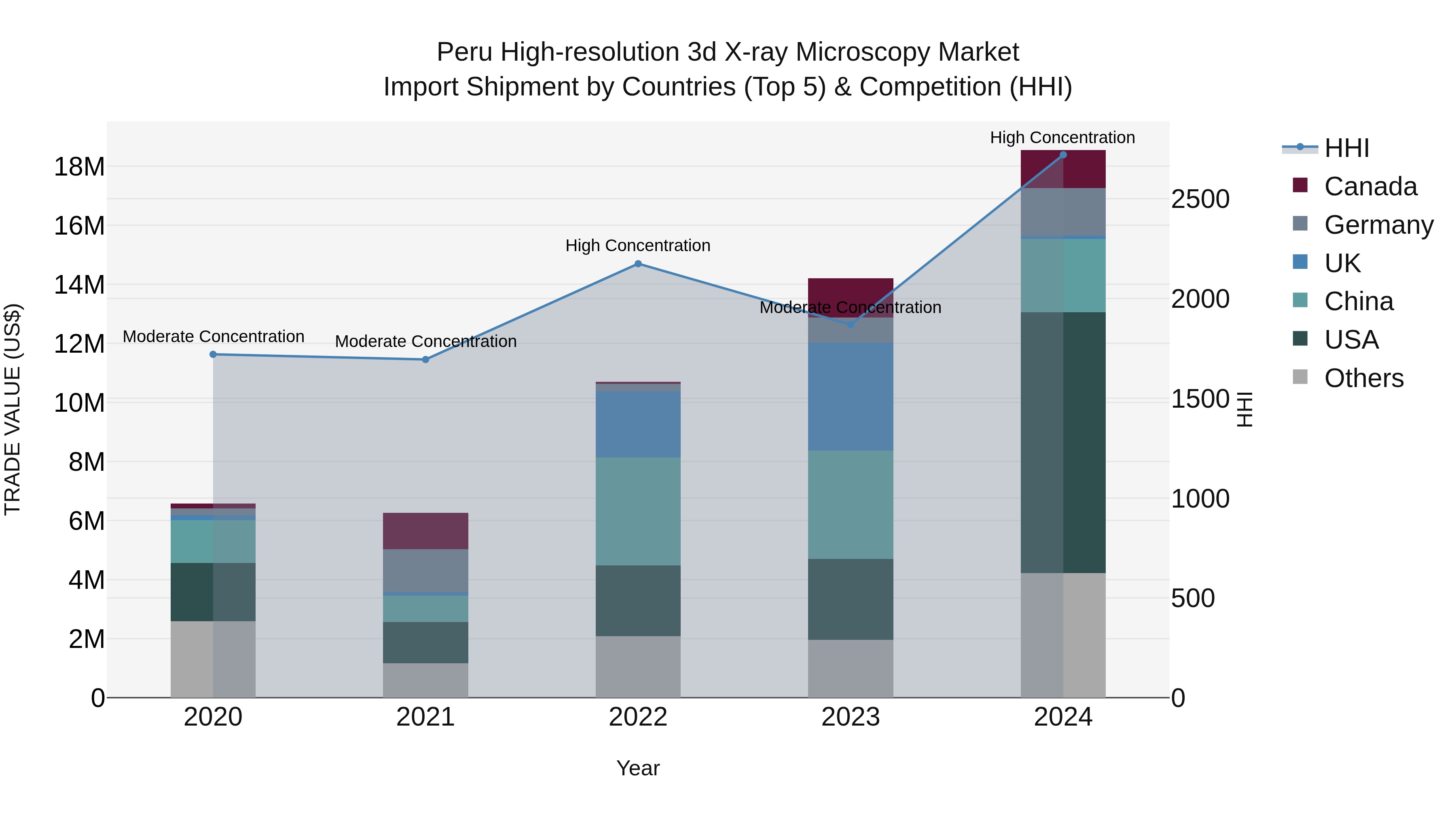 Peru High Resolution 3D X Ray Microscopy Market Top 5 Importing Countries and Market Competition (HHI) Analysis