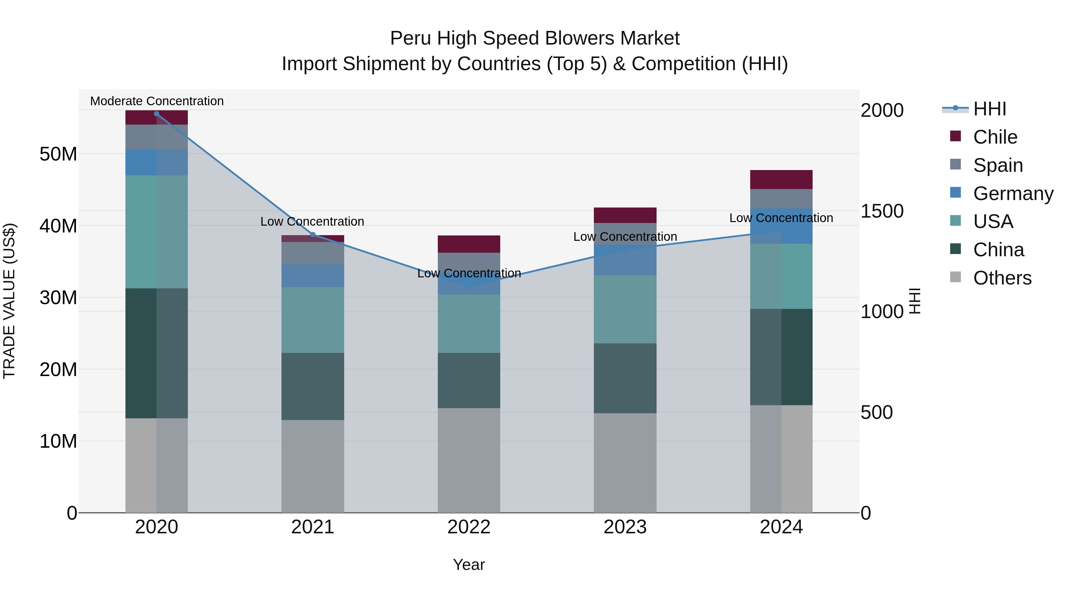 Peru High Speed Blowers Market Top 5 Importing Countries and Market Competition (HHI) Analysis