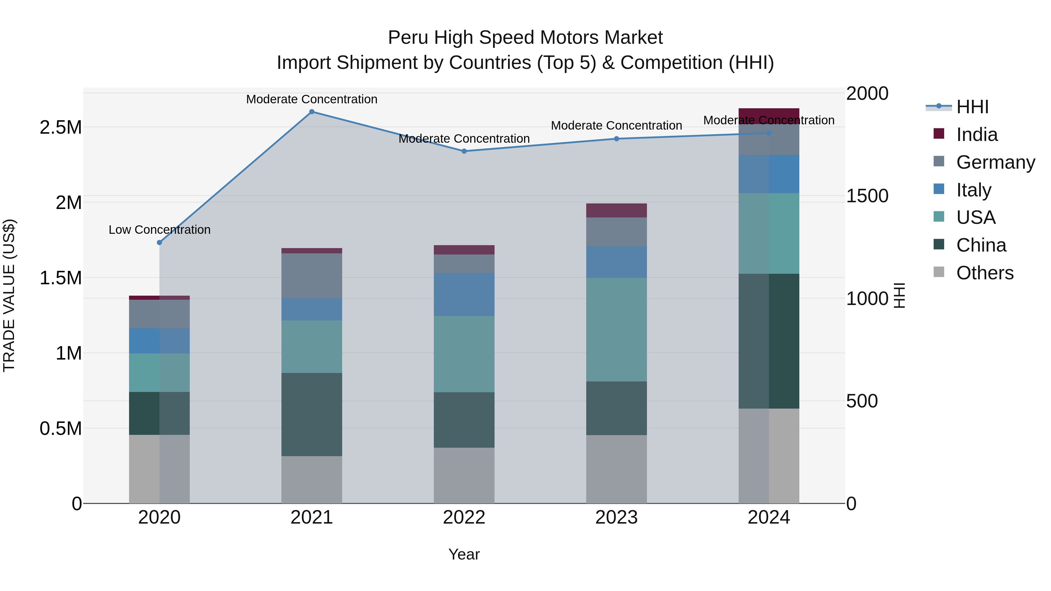 Peru High Speed Motors Market Top 5 Importing Countries and Market Competition (HHI) Analysis
