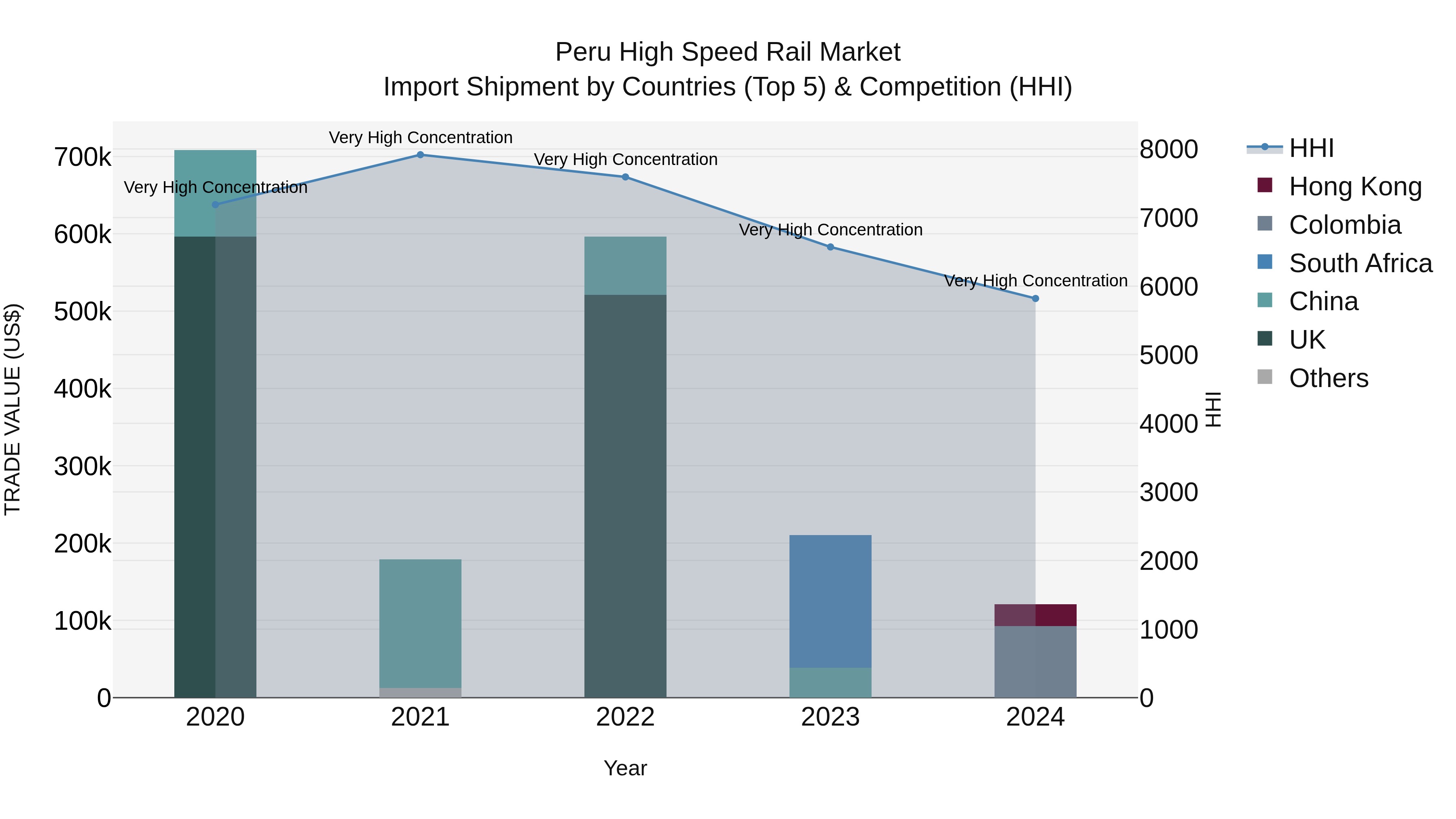 Peru High Speed Rail Market Top 5 Importing Countries and Market Competition (HHI) Analysis