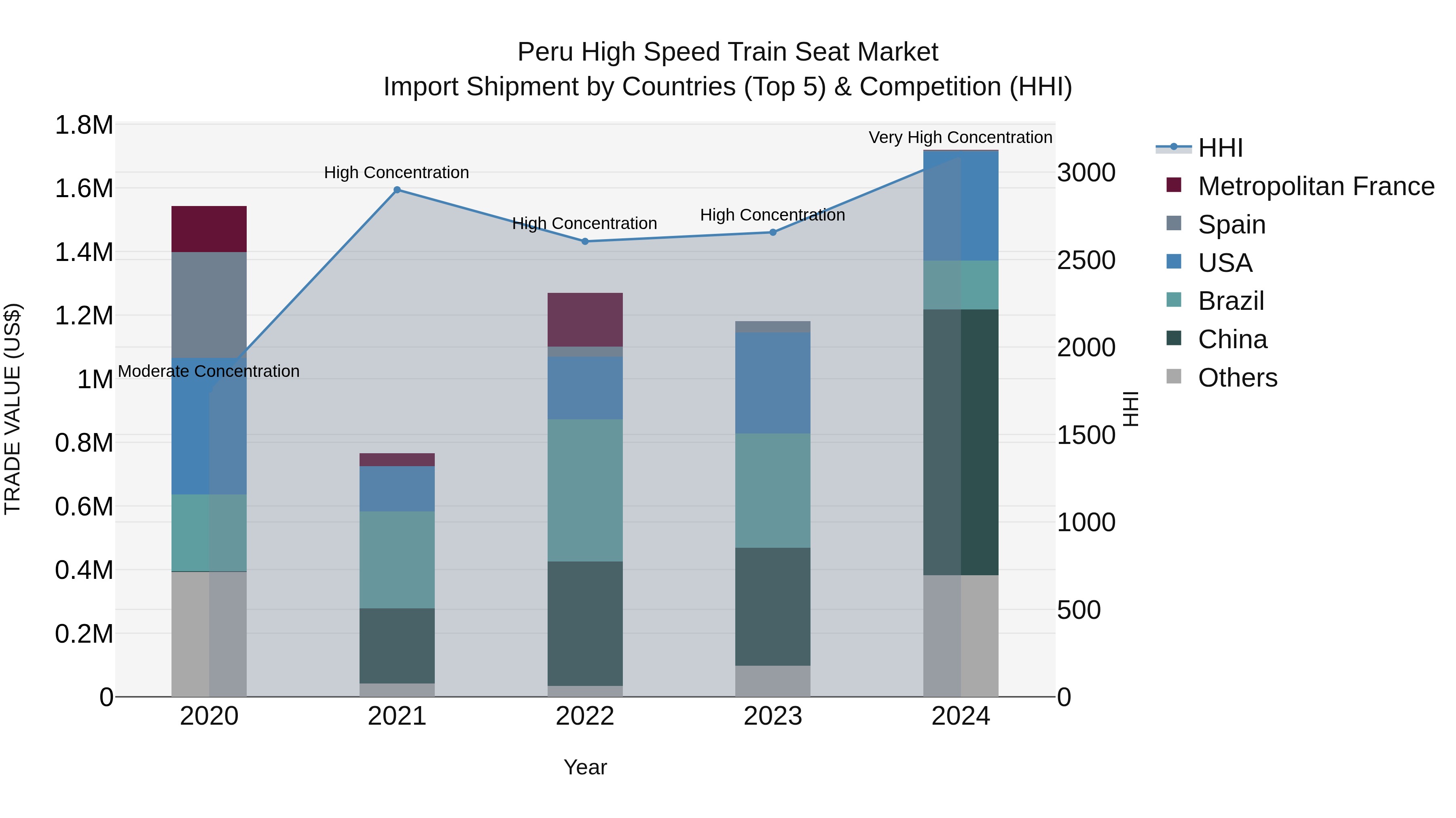 Peru High Speed Train Seat Market Top 5 Importing Countries and Market Competition (HHI) Analysis