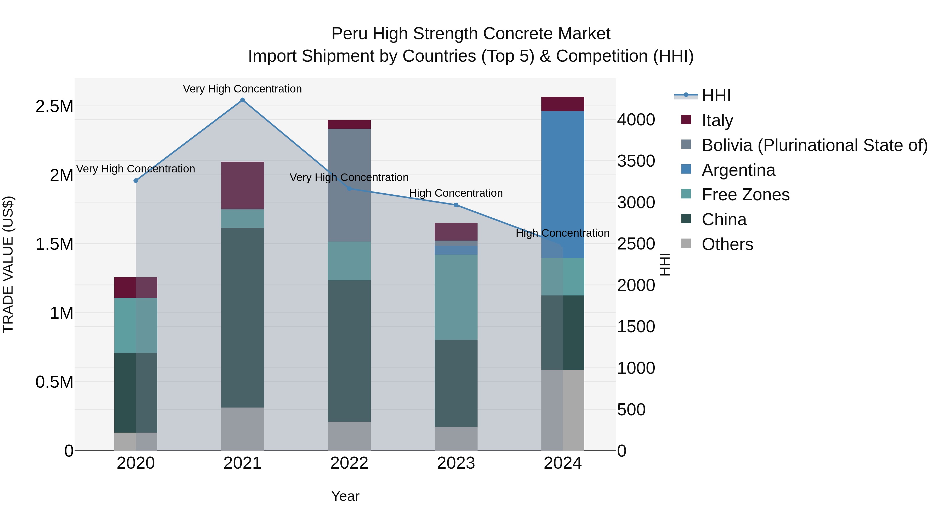 Peru High Strength Concrete Market Top 5 Importing Countries and Market Competition (HHI) Analysis