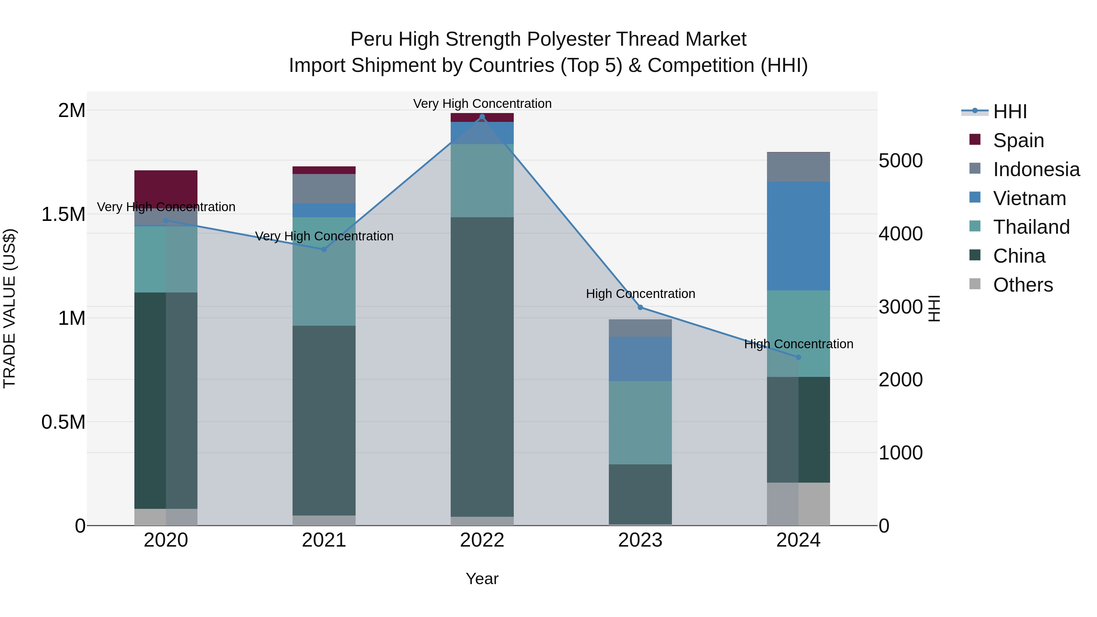 Peru High Strength Polyester Thread Market Top 5 Importing Countries and Market Competition (HHI) Analysis