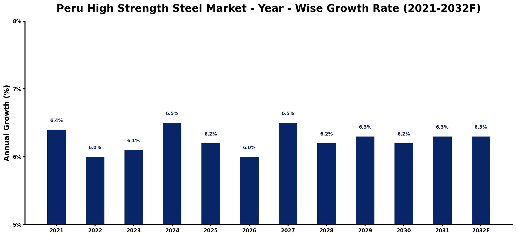 Peru High Strength Steel Market Year-wise Growth Rate and Key Drivers