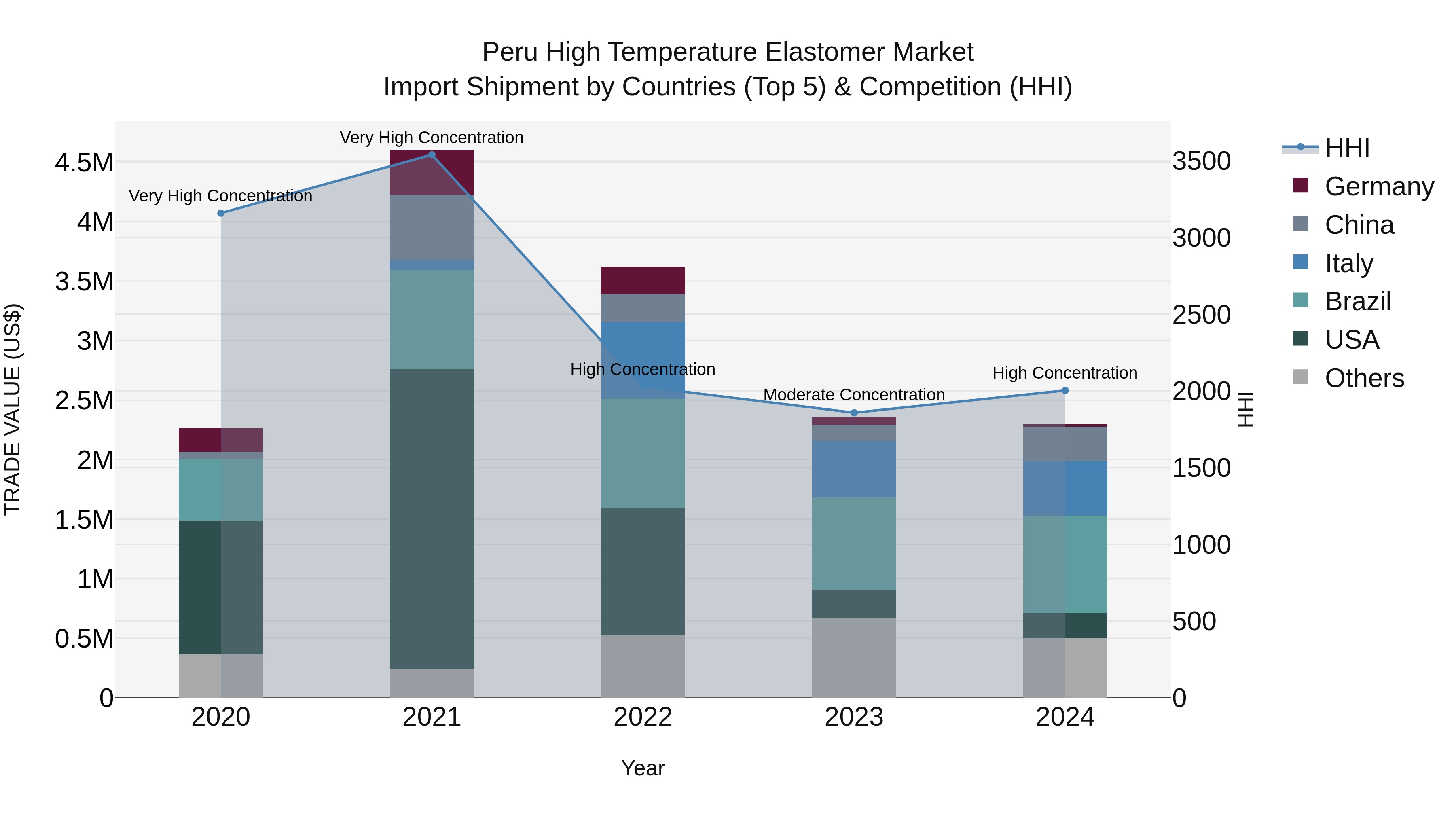 Peru High Temperature Elastomer Market Top 5 Importing Countries and Market Competition (HHI) Analysis