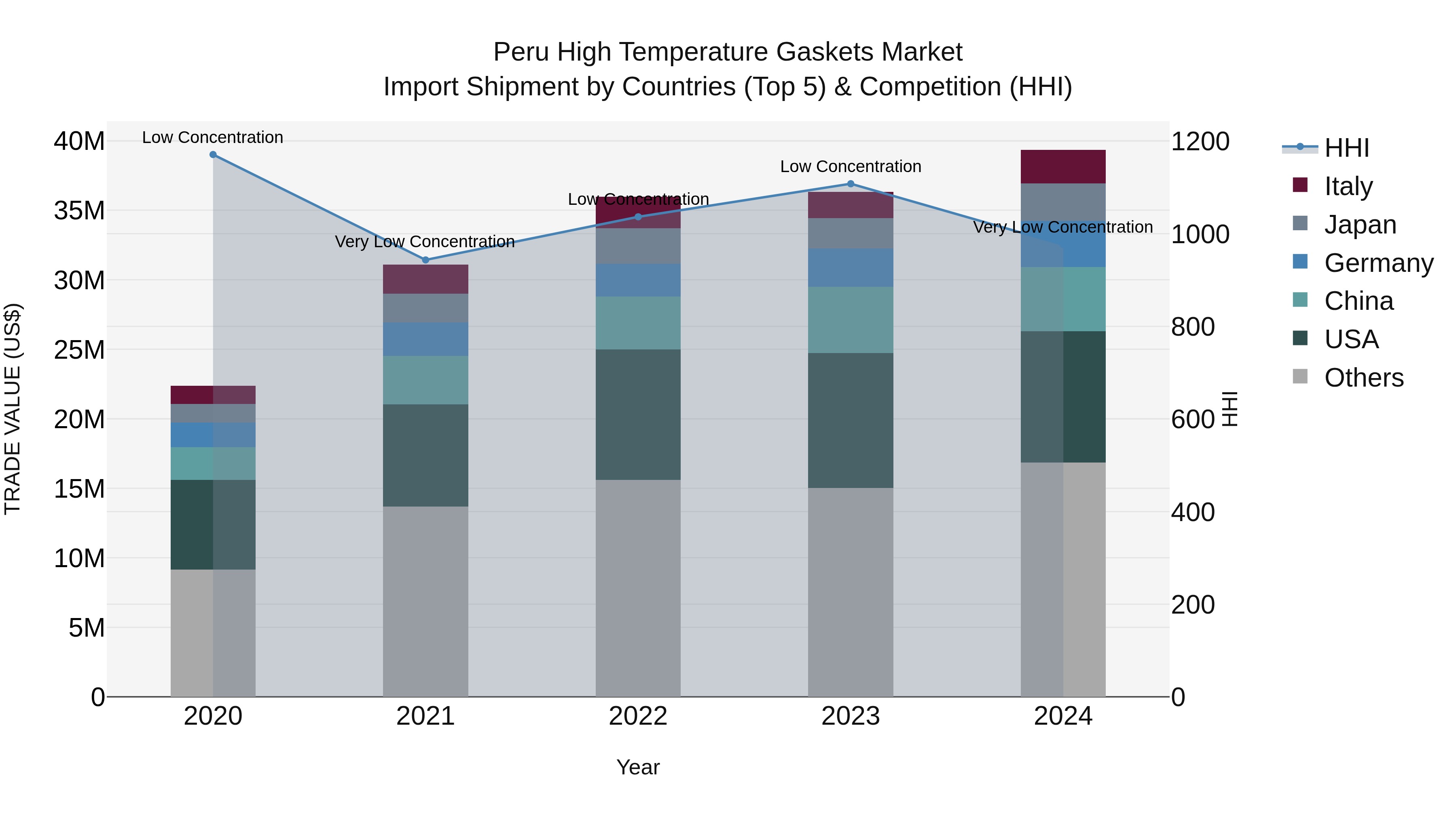 Peru High Temperature Gaskets Market Top 5 Importing Countries and Market Competition (HHI) Analysis