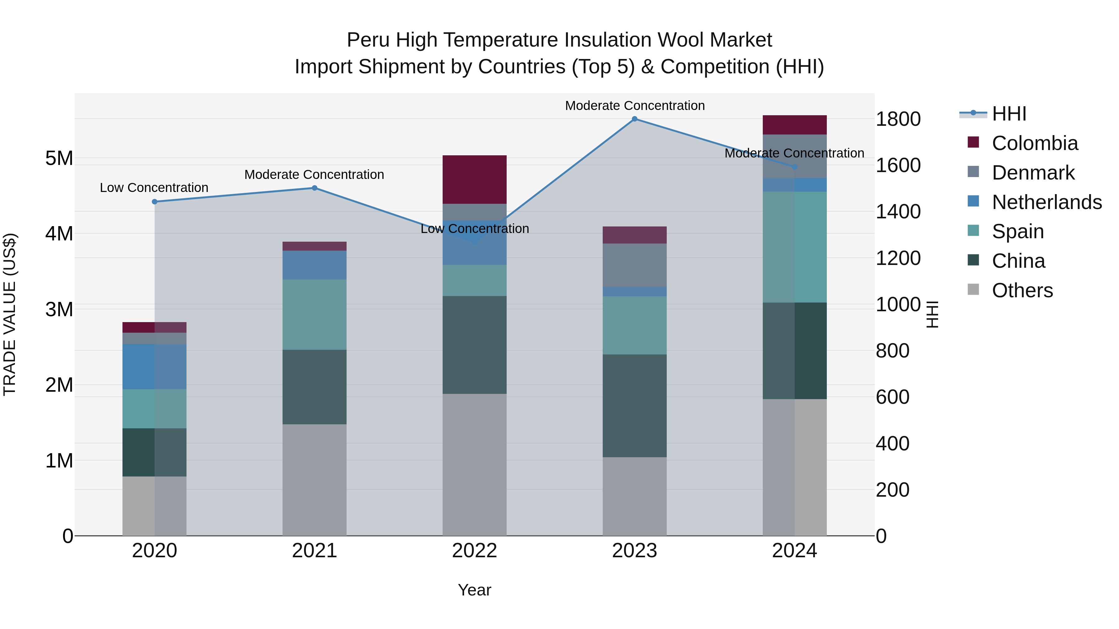 Peru High Temperature Insulation Wool Market Top 5 Importing Countries and Market Competition (HHI) Analysis