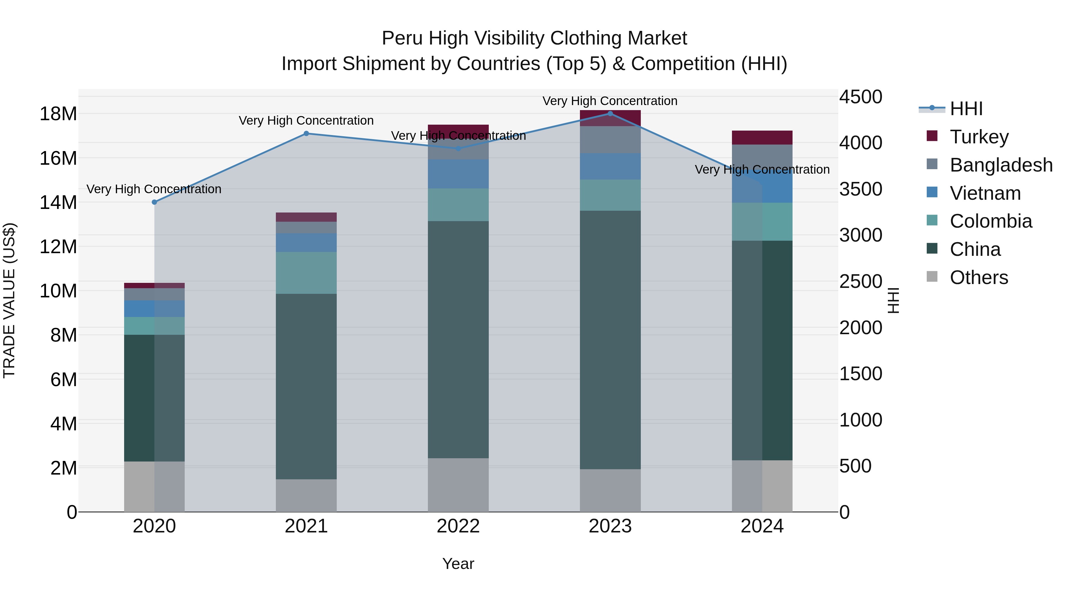 Peru High Visibility Clothing Market Top 5 Importing Countries and Market Competition (HHI) Analysis
