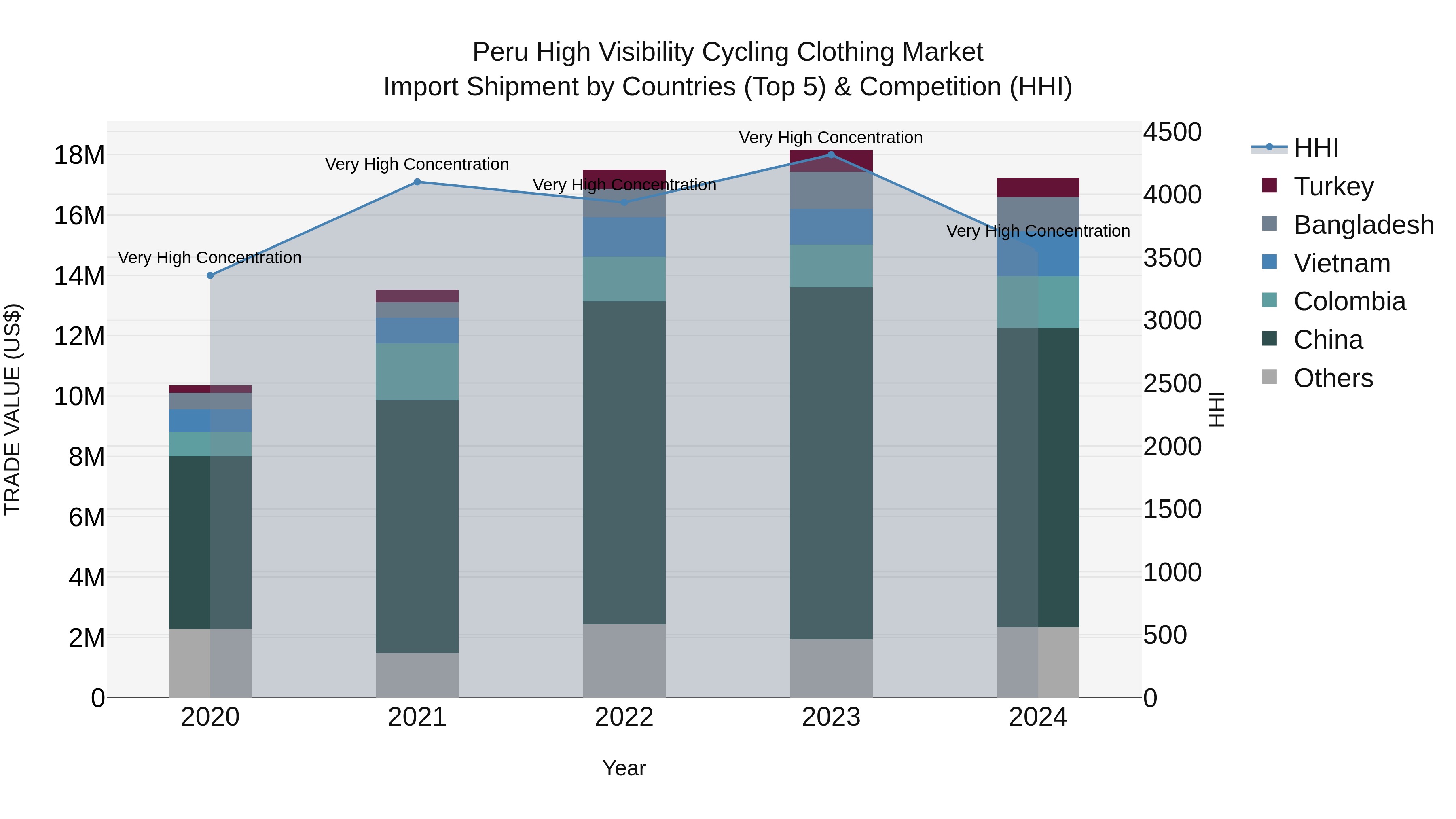 Peru High Visibility Cycling Clothing Market Top 5 Importing Countries and Market Competition (HHI) Analysis
