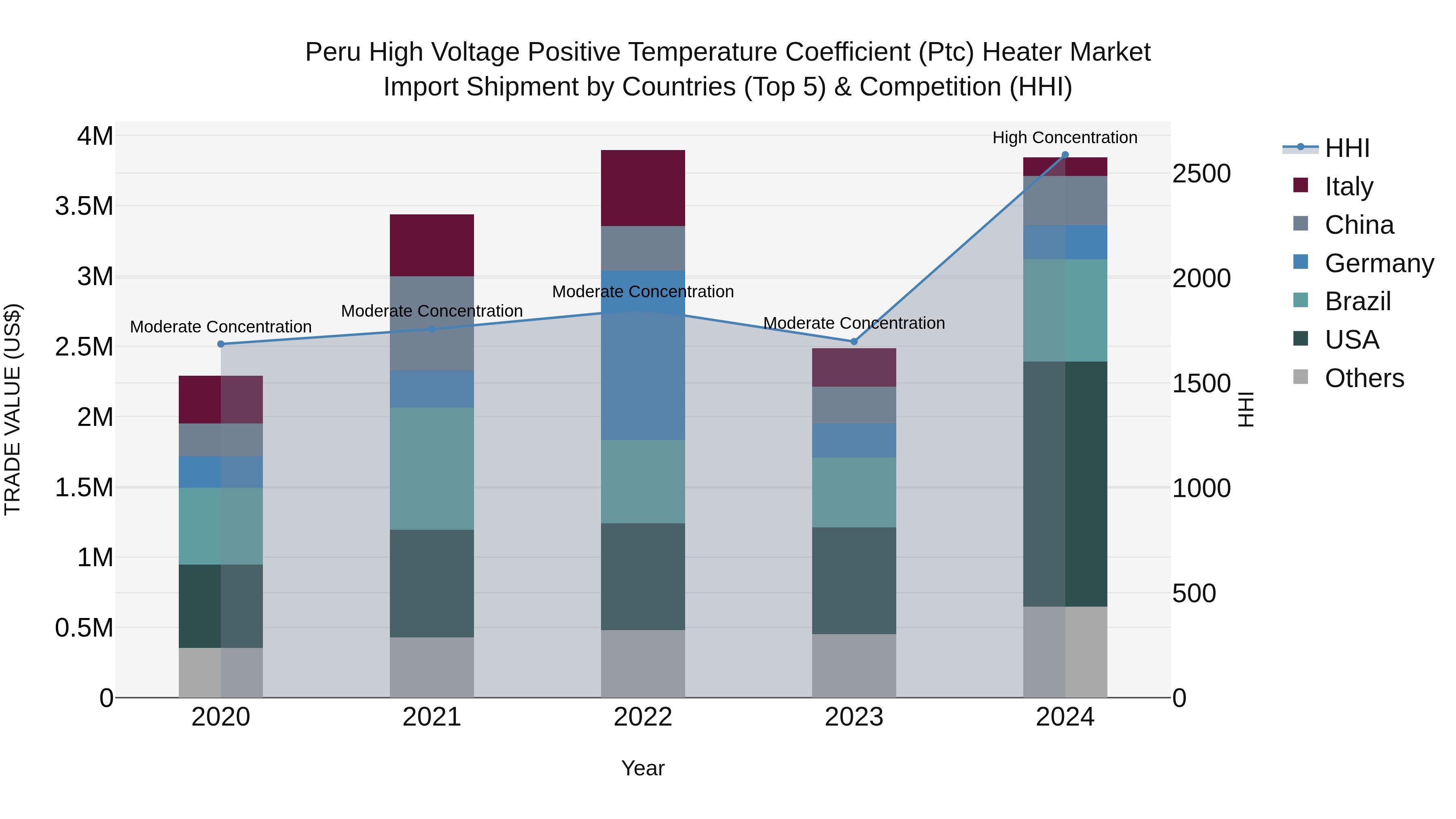 Peru High Voltage Positive Temperature Coefficient Ptc Heater Market Top 5 Importing Countries and Market Competition (HHI) Analysis