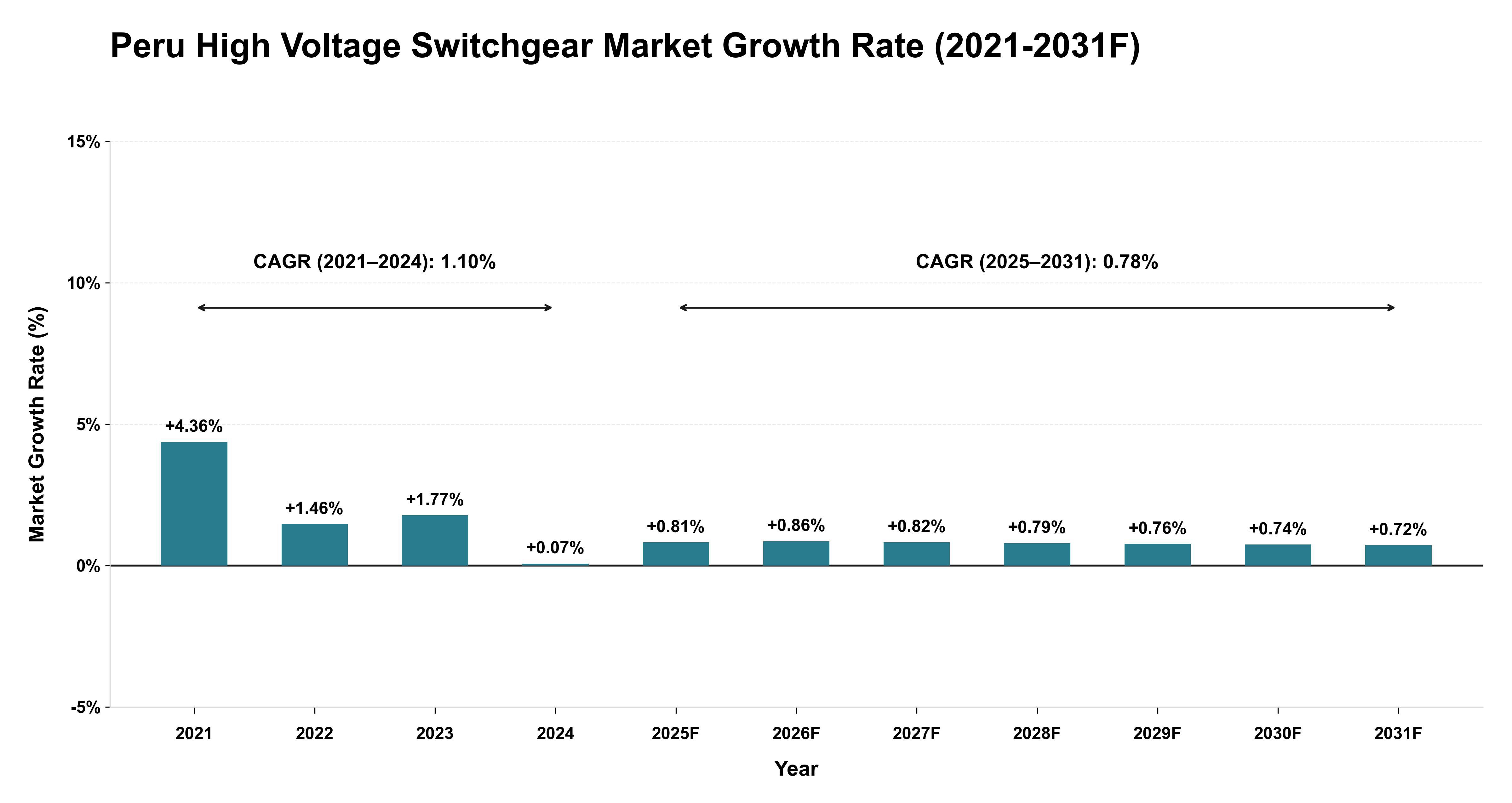 Peru High Voltage Switchgear Market Year-wise Growth Rate (2021-2031F)