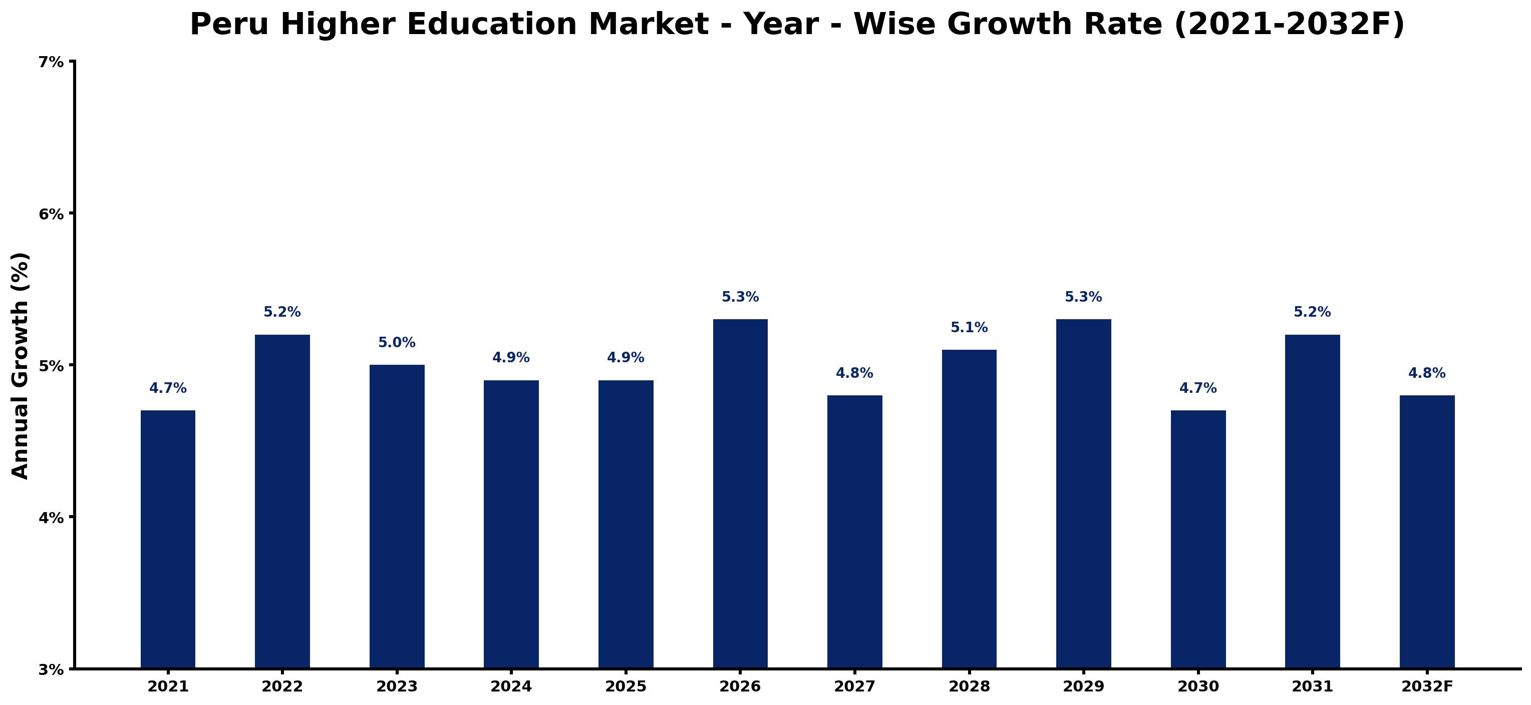 Peru Higher Education Market Year-wise Growth Rate and Key Drivers