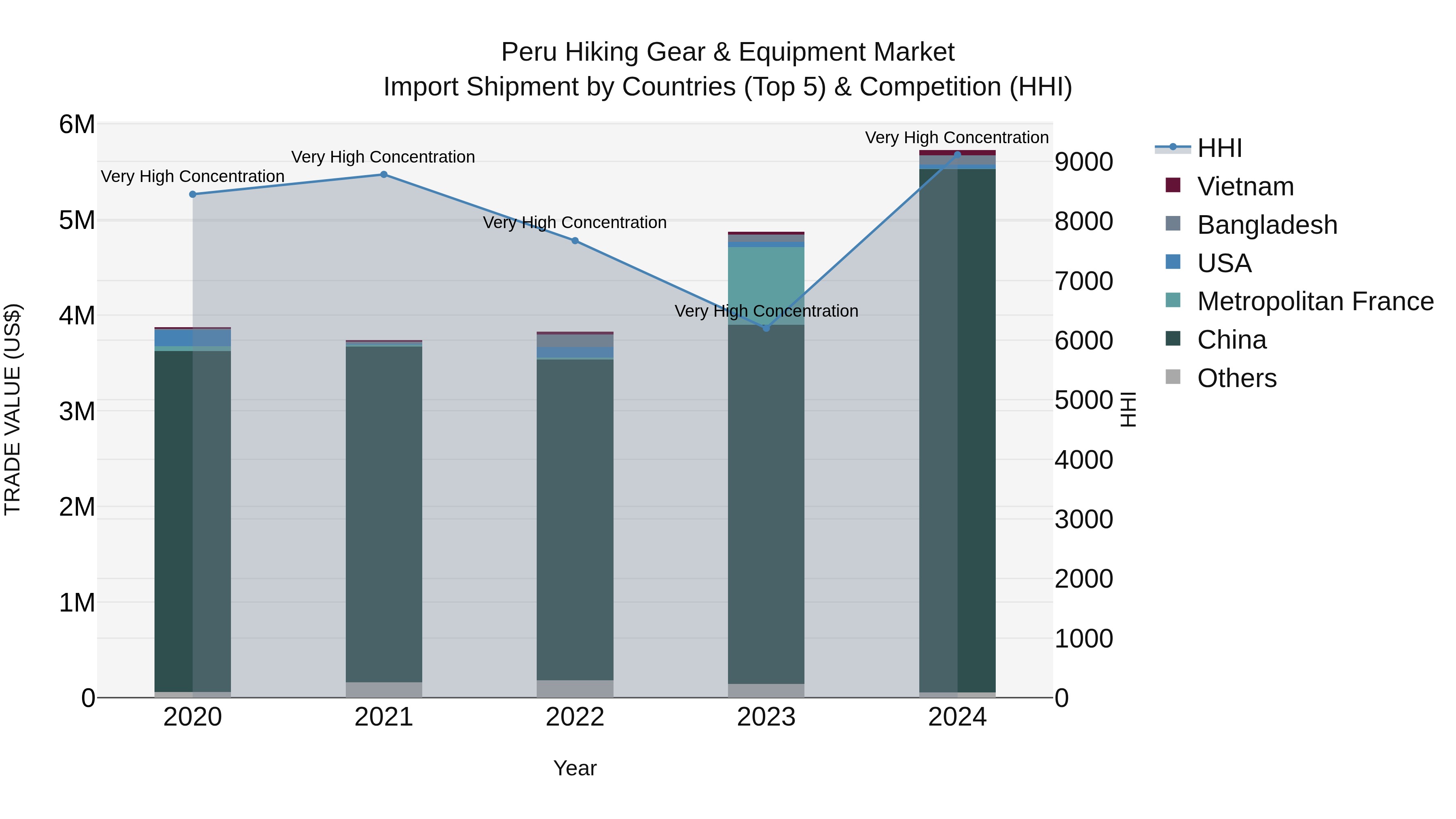 Peru Hiking Gear & Equipment Market Top 5 Importing Countries and Market Competition (HHI) Analysis
